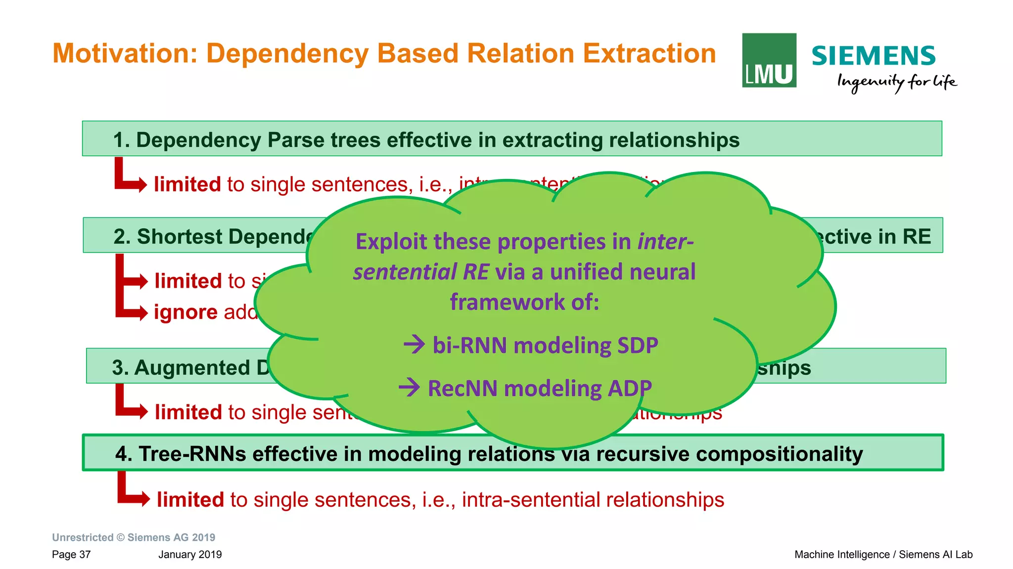 Unrestricted © Siemens AG 2019
January 2019Page 37 Machine Intelligence / Siemens AI Lab
Motivation: Dependency Based Relation Extraction
1. Dependency Parse trees effective in extracting relationships
limited to single sentences, i.e., intra-sentential relationships
2. Shortest Dependency Path (SDP) between entities in parse trees effective in RE
limited to single sentences, i.e., intra-sentential relationships
ignore additional information relevant in relation identification
3. Augmented Dependency Path (ADP) precisely models relationships
limited to single sentences, i.e., intra-sentential relationships
4. Tree-RNNs effective in modeling relations via recursive compositionality
limited to single sentences, i.e., intra-sentential relationships
Exploit these properties in inter-
sentential RE via a unified neural
framework of:
→ bi-RNN modeling SDP
→ RecNN modeling ADP
 