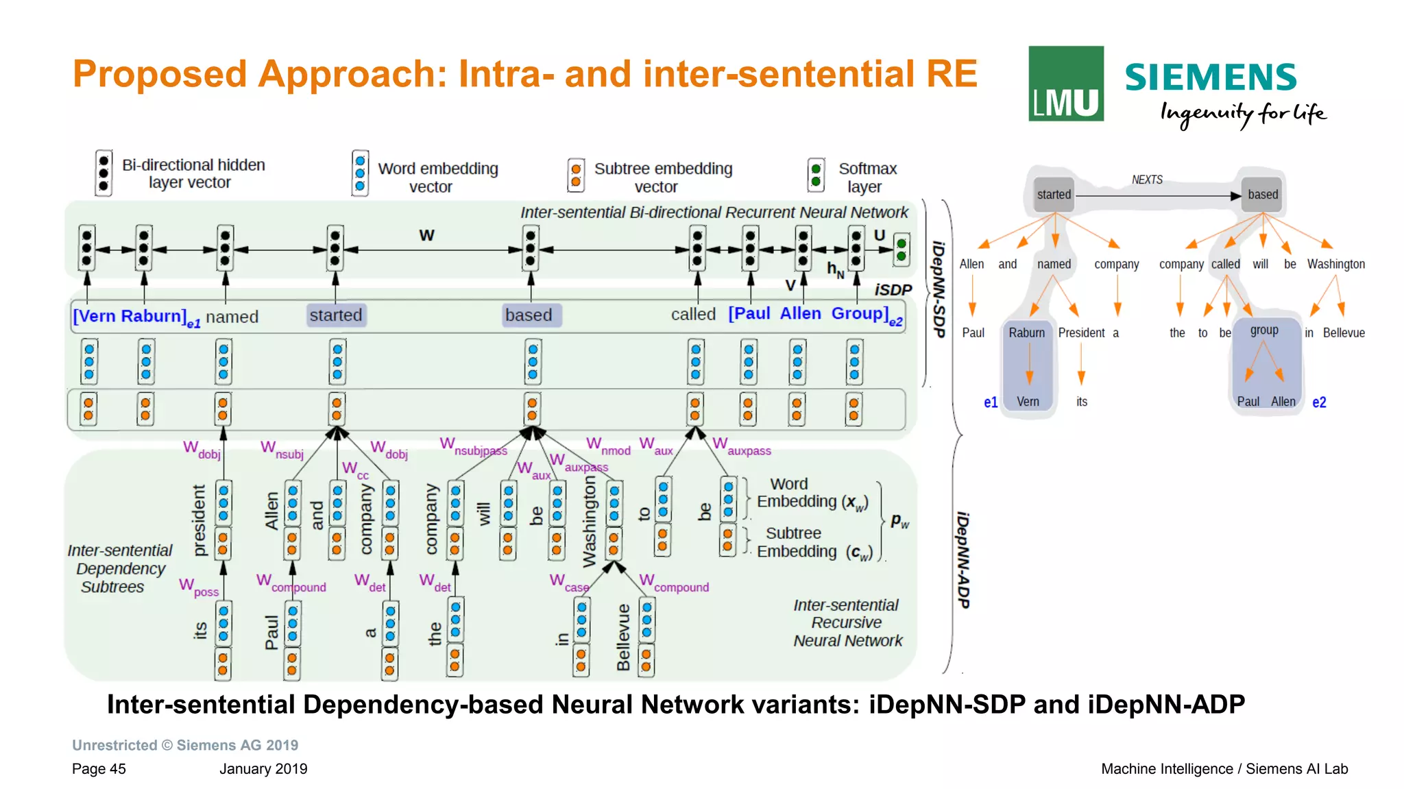 Unrestricted © Siemens AG 2019
January 2019Page 45 Machine Intelligence / Siemens AI Lab
Proposed Approach: Intra- and inter-sentential RE
Inter-sentential Dependency-based Neural Network variants: iDepNN-SDP and iDepNN-ADP
 