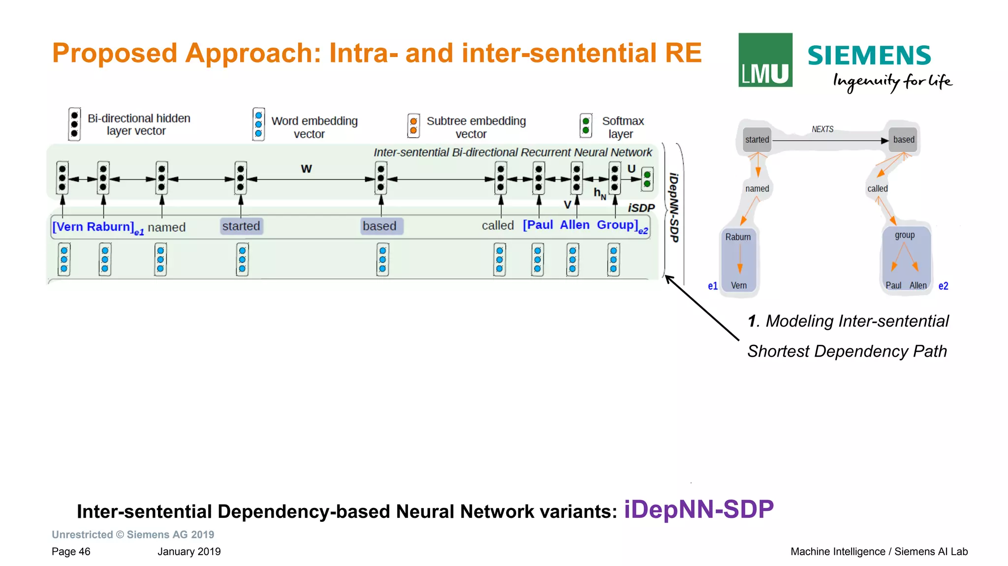 Unrestricted © Siemens AG 2019
January 2019Page 46 Machine Intelligence / Siemens AI Lab
Proposed Approach: Intra- and inter-sentential RE
Inter-sentential Dependency-based Neural Network variants: iDepNN-SDP
1. Modeling Inter-sentential
Shortest Dependency Path
 