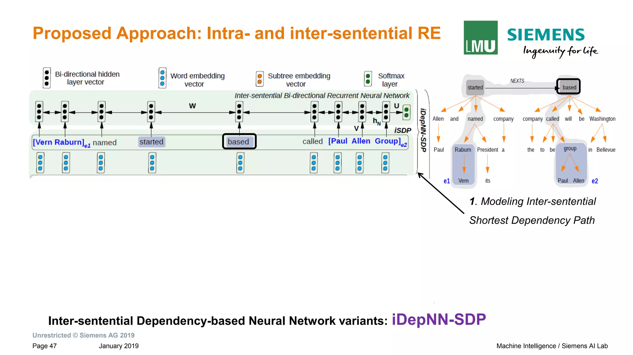 Unrestricted © Siemens AG 2019
January 2019Page 47 Machine Intelligence / Siemens AI Lab
Proposed Approach: Intra- and inter-sentential RE
Inter-sentential Dependency-based Neural Network variants: iDepNN-SDP
1. Modeling Inter-sentential
Shortest Dependency Path
 