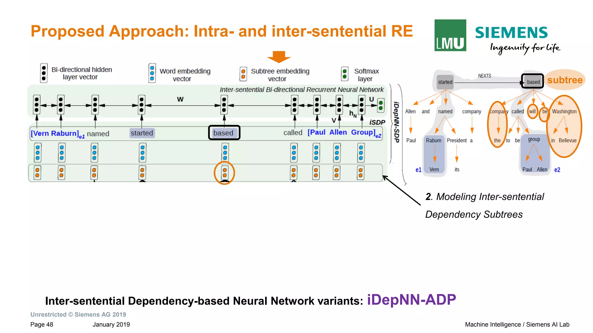 Unrestricted © Siemens AG 2019
January 2019Page 48 Machine Intelligence / Siemens AI Lab
Proposed Approach: Intra- and inter-sentential RE
Inter-sentential Dependency-based Neural Network variants: iDepNN-ADP
subtree
2. Modeling Inter-sentential
Dependency Subtrees
 