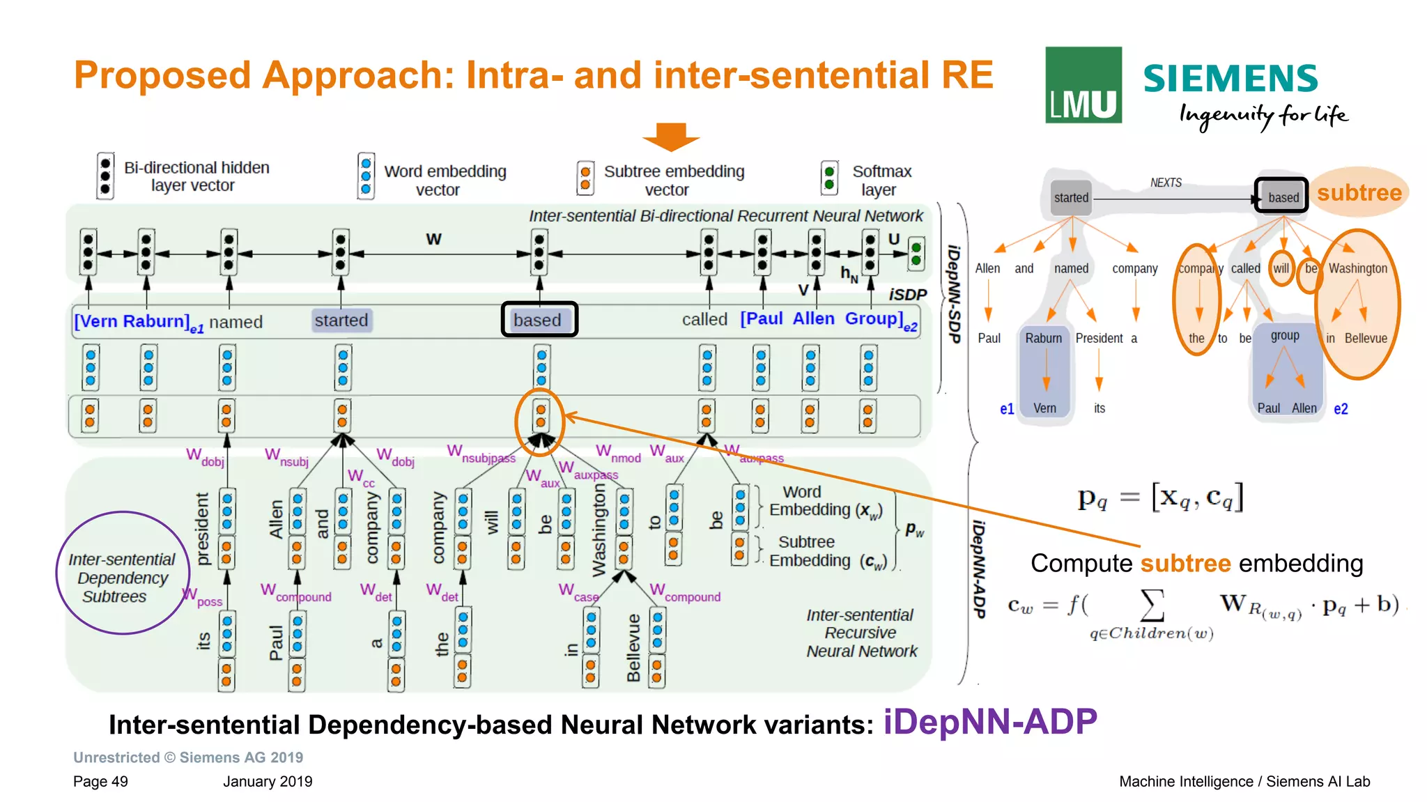 Unrestricted © Siemens AG 2019
January 2019Page 49 Machine Intelligence / Siemens AI Lab
Proposed Approach: Intra- and inter-sentential RE
Inter-sentential Dependency-based Neural Network variants: iDepNN-ADP
Compute subtree embedding
subtree
 