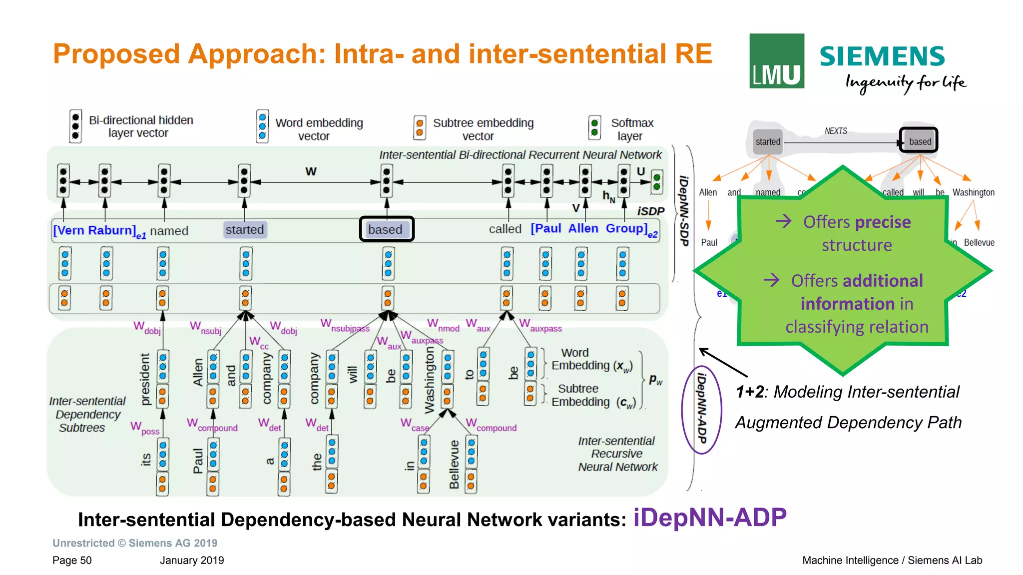 Unrestricted © Siemens AG 2019
January 2019Page 50 Machine Intelligence / Siemens AI Lab
Proposed Approach: Intra- and inter-sentential RE
Inter-sentential Dependency-based Neural Network variants: iDepNN-ADP
1+2: Modeling Inter-sentential
Augmented Dependency Path
→ Offers precise
structure
→ Offers additional
information in
classifying relation
 