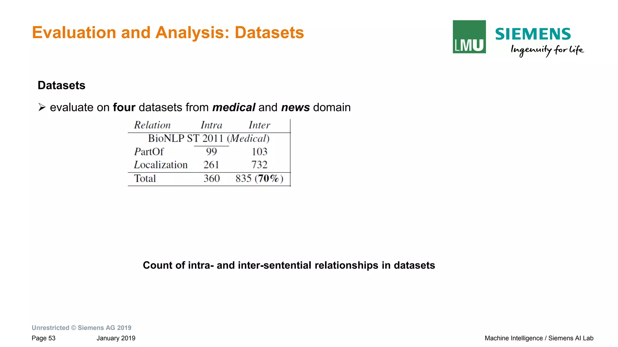 Unrestricted © Siemens AG 2019
January 2019Page 53 Machine Intelligence / Siemens AI Lab
Evaluation and Analysis: Datasets
Datasets
➢ evaluate on four datasets from medical and news domain
Count of intra- and inter-sentential relationships in datasets
 