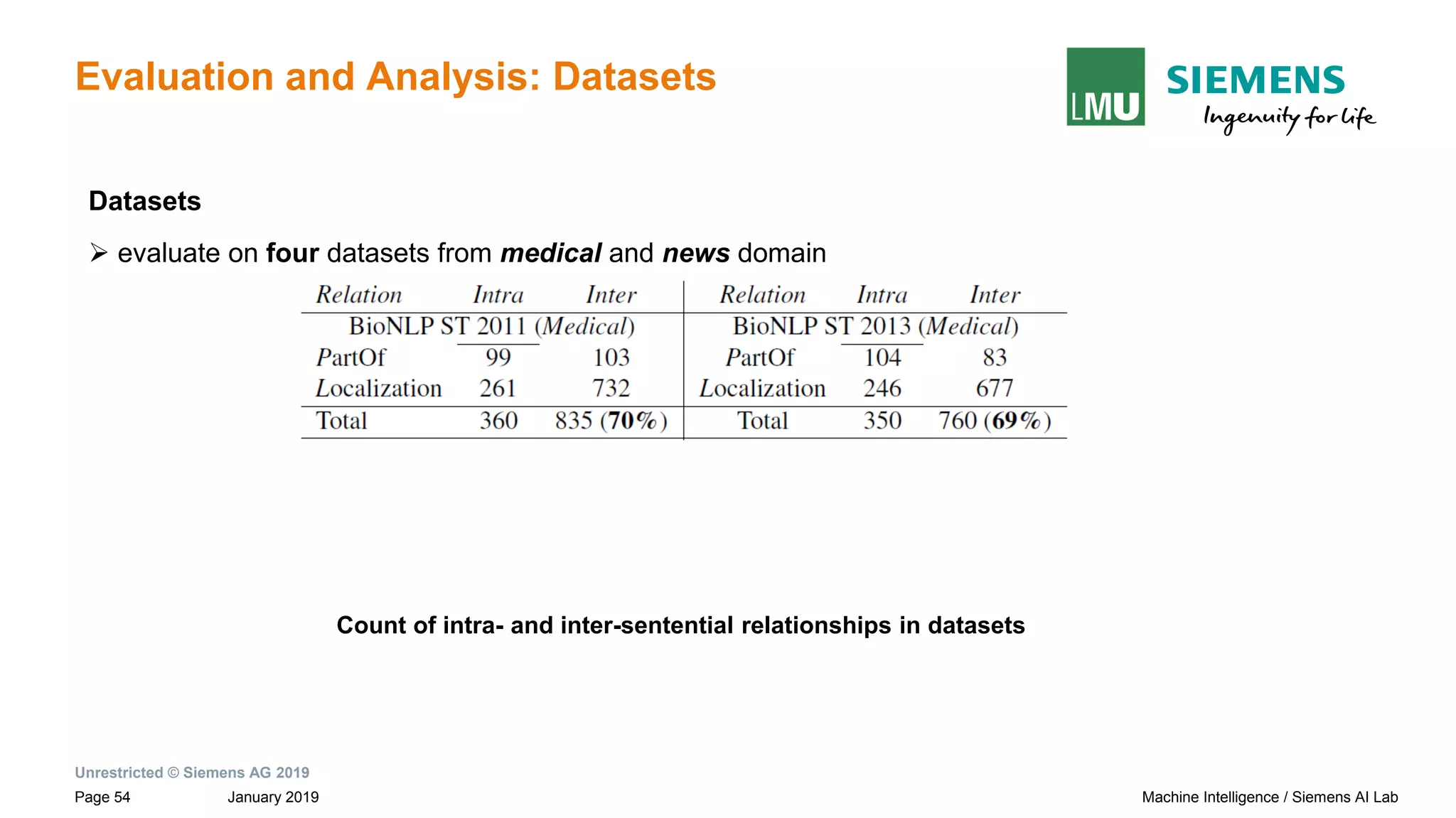 Unrestricted © Siemens AG 2019
January 2019Page 54 Machine Intelligence / Siemens AI Lab
Evaluation and Analysis: Datasets
Datasets
➢ evaluate on four datasets from medical and news domain
Count of intra- and inter-sentential relationships in datasets
 