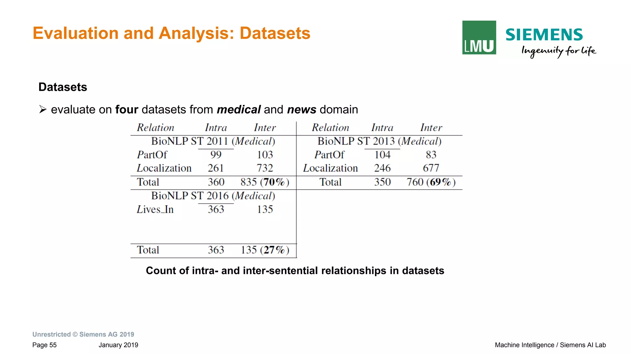 Unrestricted © Siemens AG 2019
January 2019Page 55 Machine Intelligence / Siemens AI Lab
Evaluation and Analysis: Datasets
Datasets
➢ evaluate on four datasets from medical and news domain
Count of intra- and inter-sentential relationships in datasets
 