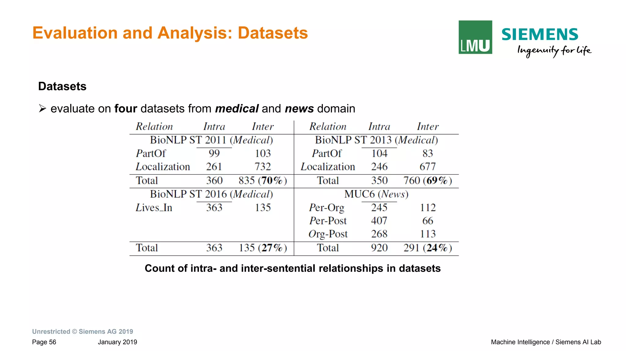 Unrestricted © Siemens AG 2019
January 2019Page 56 Machine Intelligence / Siemens AI Lab
Evaluation and Analysis: Datasets
Datasets
➢ evaluate on four datasets from medical and news domain
Count of intra- and inter-sentential relationships in datasets
 