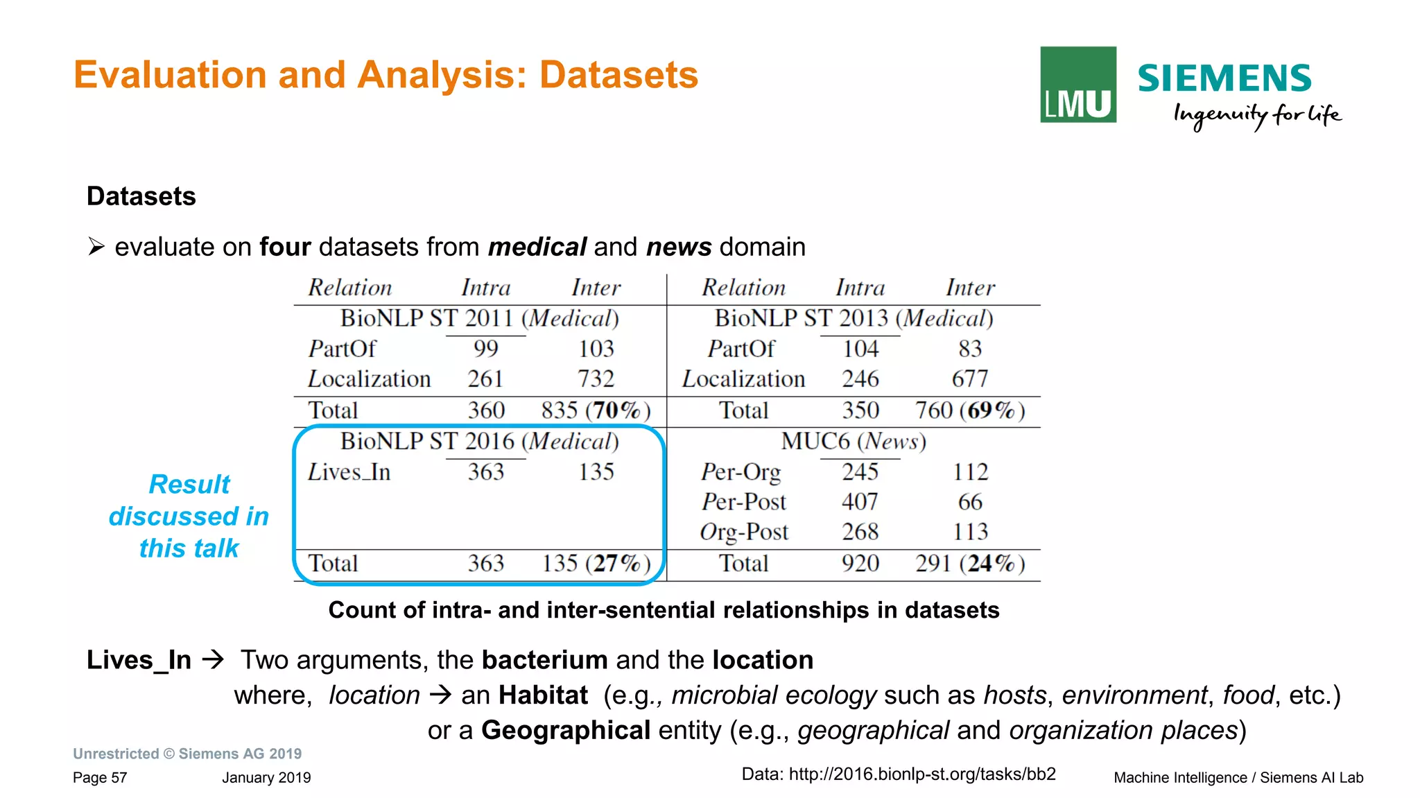 Unrestricted © Siemens AG 2019
January 2019Page 57 Machine Intelligence / Siemens AI Lab
Evaluation and Analysis: Datasets
Datasets
➢ evaluate on four datasets from medical and news domain
Count of intra- and inter-sentential relationships in datasets
Result
discussed in
this talk
Lives_In → Two arguments, the bacterium and the location
where, location → an Habitat (e.g., microbial ecology such as hosts, environment, food, etc.)
or a Geographical entity (e.g., geographical and organization places)
Data: http://2016.bionlp-st.org/tasks/bb2
 