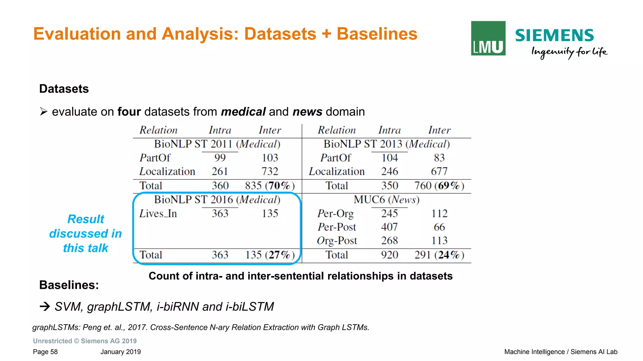 Unrestricted © Siemens AG 2019
January 2019Page 58 Machine Intelligence / Siemens AI Lab
Evaluation and Analysis: Datasets + Baselines
Datasets
➢ evaluate on four datasets from medical and news domain
Baselines:
→ SVM, graphLSTM, i-biRNN and i-biLSTM
Count of intra- and inter-sentential relationships in datasets
Result
discussed in
this talk
graphLSTMs: Peng et. al., 2017. Cross-Sentence N-ary Relation Extraction with Graph LSTMs.
 