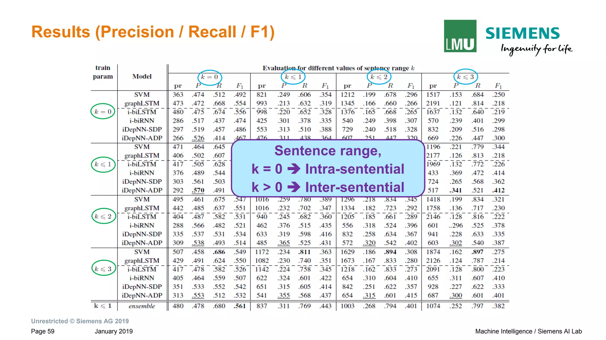 Unrestricted © Siemens AG 2019
January 2019Page 59 Machine Intelligence / Siemens AI Lab
Results (Precision / Recall / F1)
Sentence range,
k = 0 ➔ Intra-sentential
k > 0 ➔ Inter-sentential
 