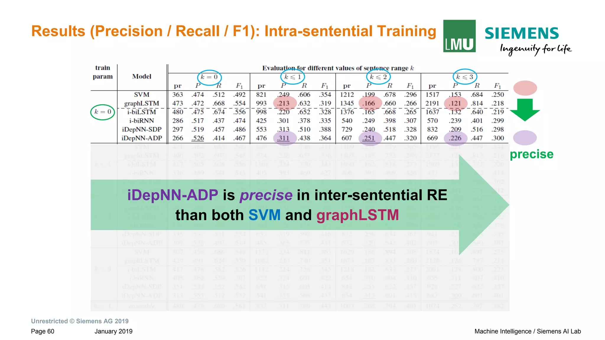 Unrestricted © Siemens AG 2019
January 2019Page 60 Machine Intelligence / Siemens AI Lab
Results (Precision / Recall / F1): Intra-sentential Training
iDepNN-ADP is precise in inter-sentential RE
than both SVM and graphLSTM
precise
 