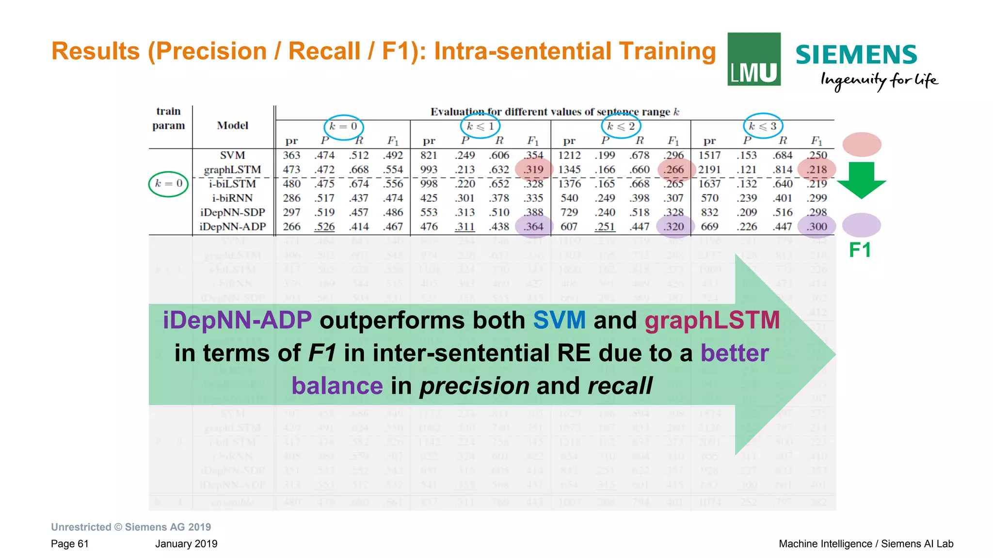 Unrestricted © Siemens AG 2019
January 2019Page 61 Machine Intelligence / Siemens AI Lab
Results (Precision / Recall / F1): Intra-sentential Training
iDepNN-ADP outperforms both SVM and graphLSTM
in terms of F1 in inter-sentential RE due to a better
balance in precision and recall
F1
 