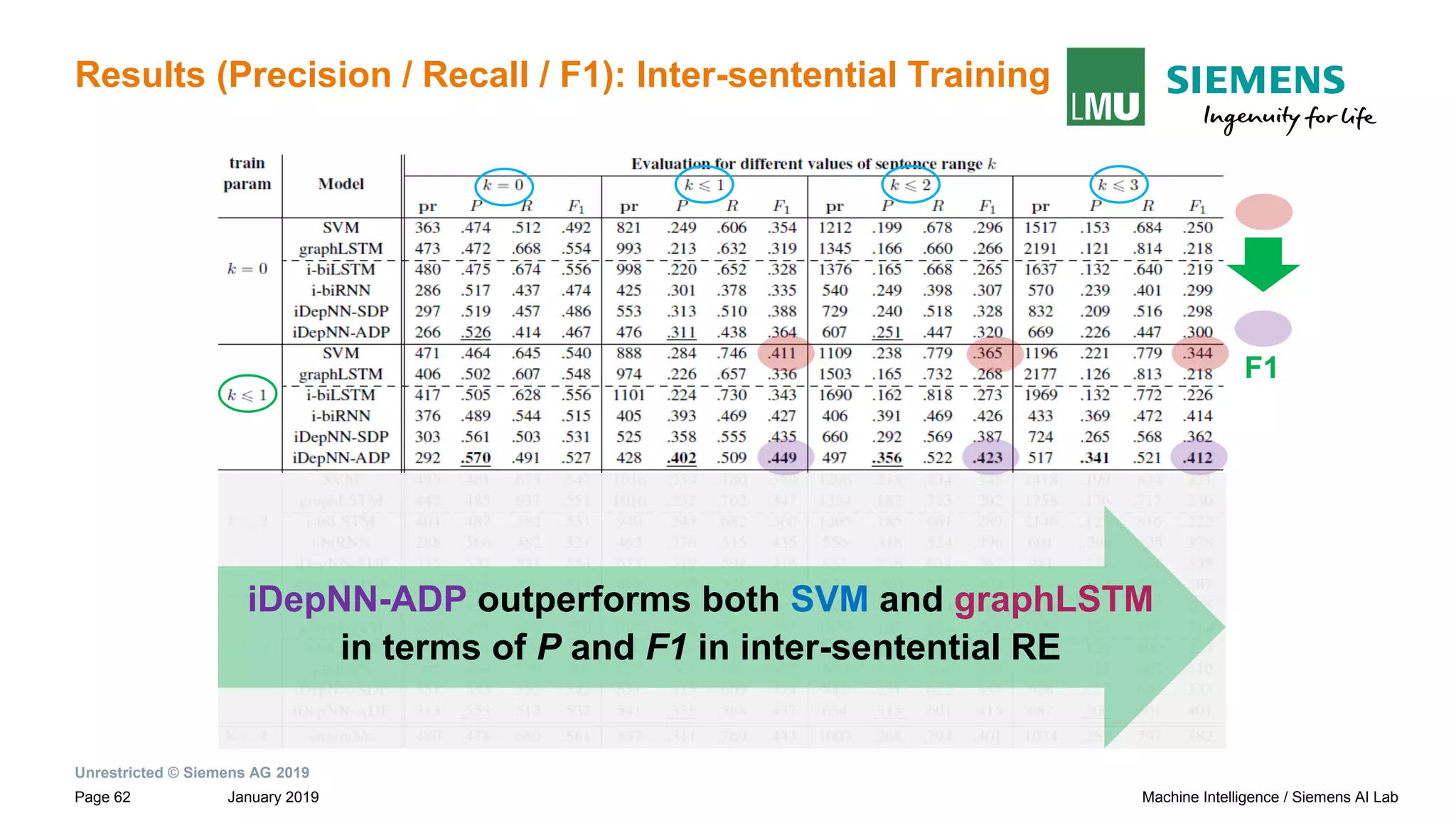Unrestricted © Siemens AG 2019
January 2019Page 62 Machine Intelligence / Siemens AI Lab
Results (Precision / Recall / F1): Inter-sentential Training
iDepNN-ADP outperforms both SVM and graphLSTM
in terms of P and F1 in inter-sentential RE
F1
 