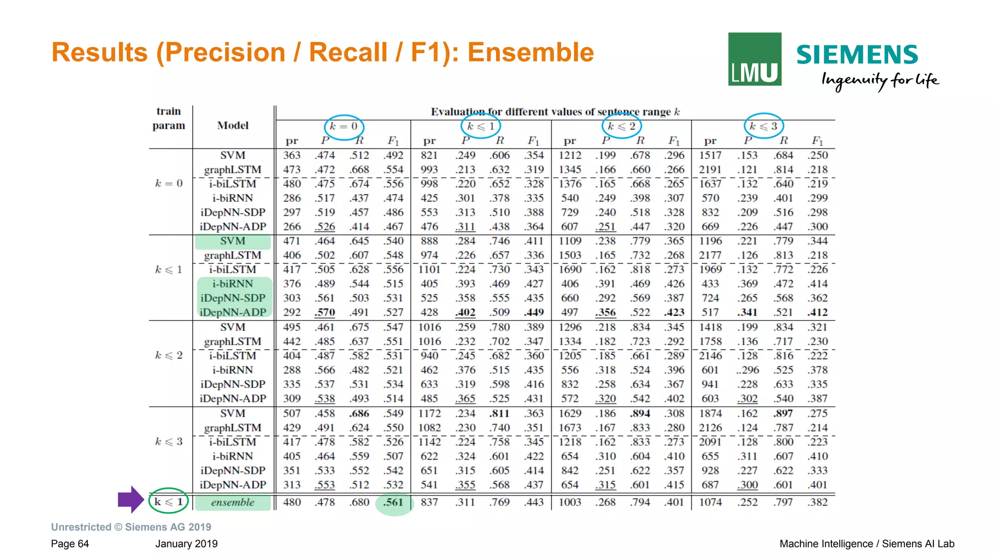 Unrestricted © Siemens AG 2019
January 2019Page 64 Machine Intelligence / Siemens AI Lab
Results (Precision / Recall / F1): Ensemble
 