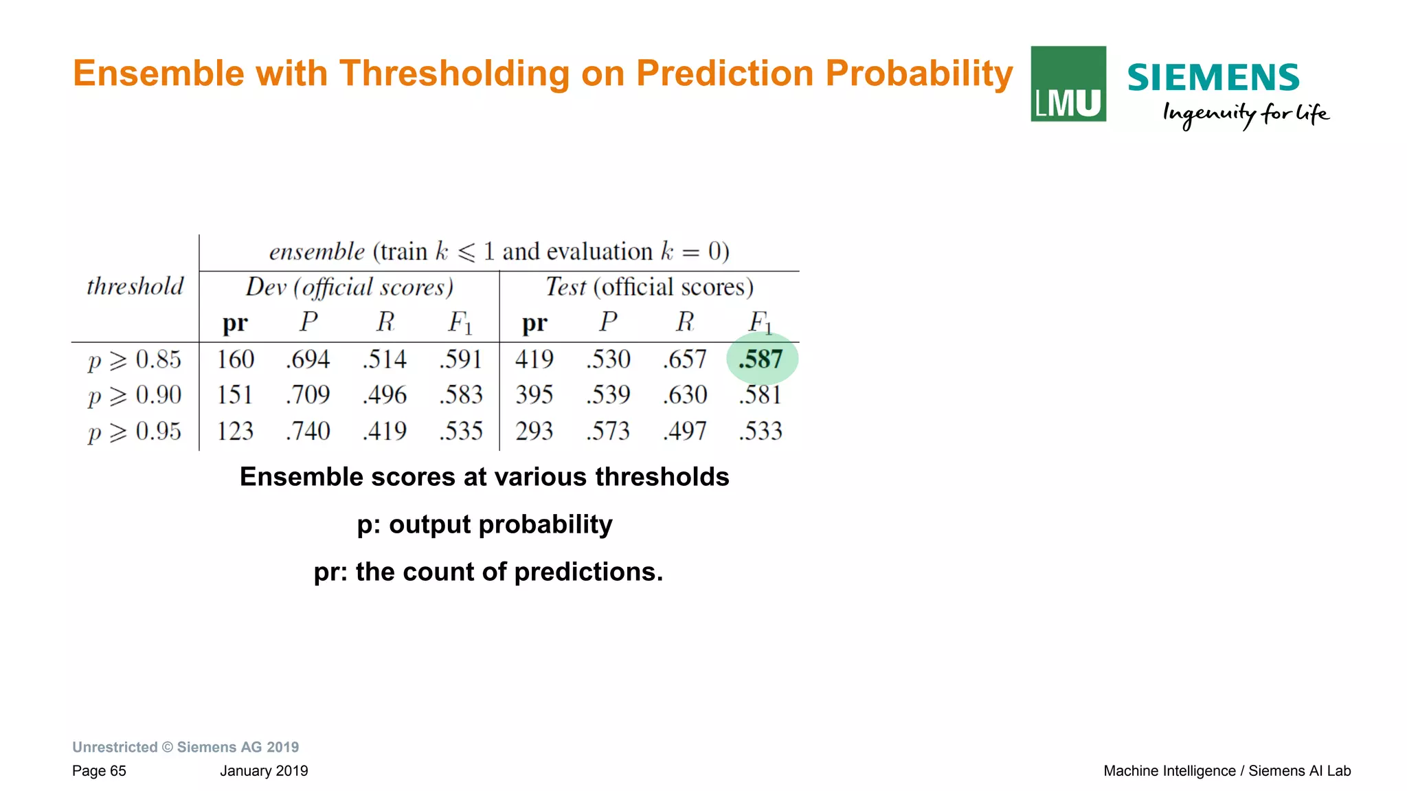 Unrestricted © Siemens AG 2019
January 2019Page 65 Machine Intelligence / Siemens AI Lab
Ensemble with Thresholding on Prediction Probability
Ensemble scores at various thresholds
p: output probability
pr: the count of predictions.
 
