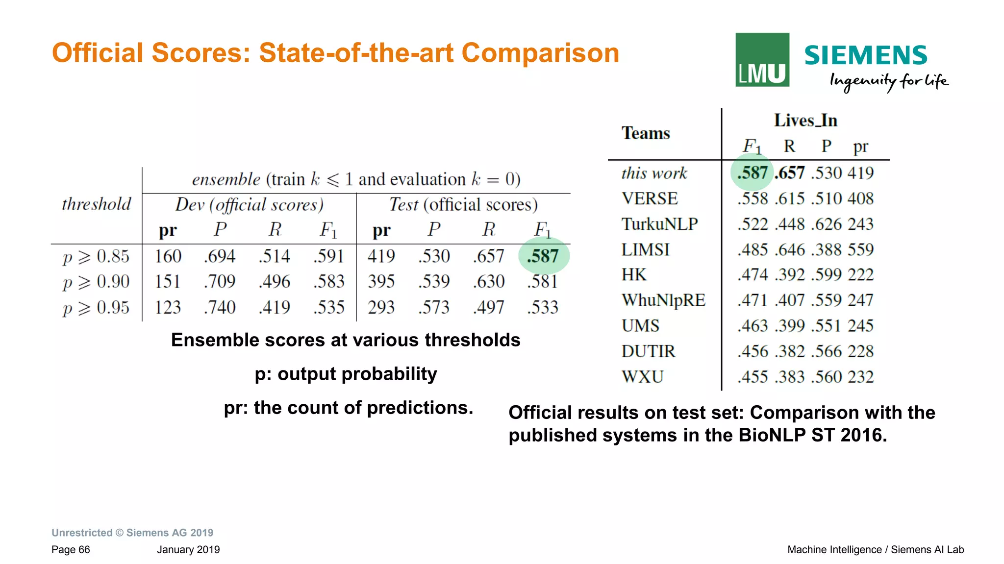 Unrestricted © Siemens AG 2019
January 2019Page 66 Machine Intelligence / Siemens AI Lab
Official Scores: State-of-the-art Comparison
Ensemble scores at various thresholds
p: output probability
pr: the count of predictions. Official results on test set: Comparison with the
published systems in the BioNLP ST 2016.
 