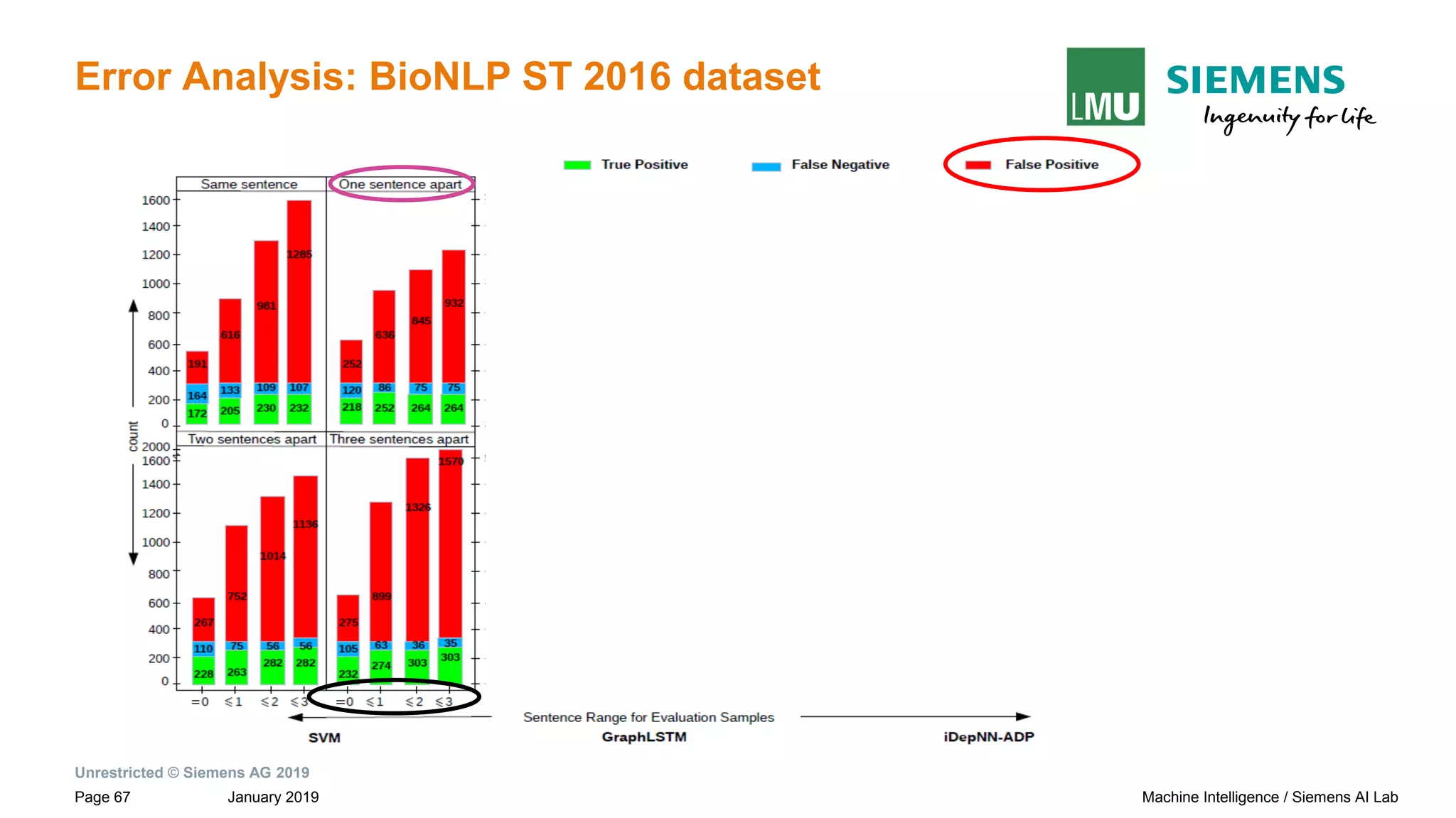 Unrestricted © Siemens AG 2019
January 2019Page 67 Machine Intelligence / Siemens AI Lab
Error Analysis: BioNLP ST 2016 dataset
 