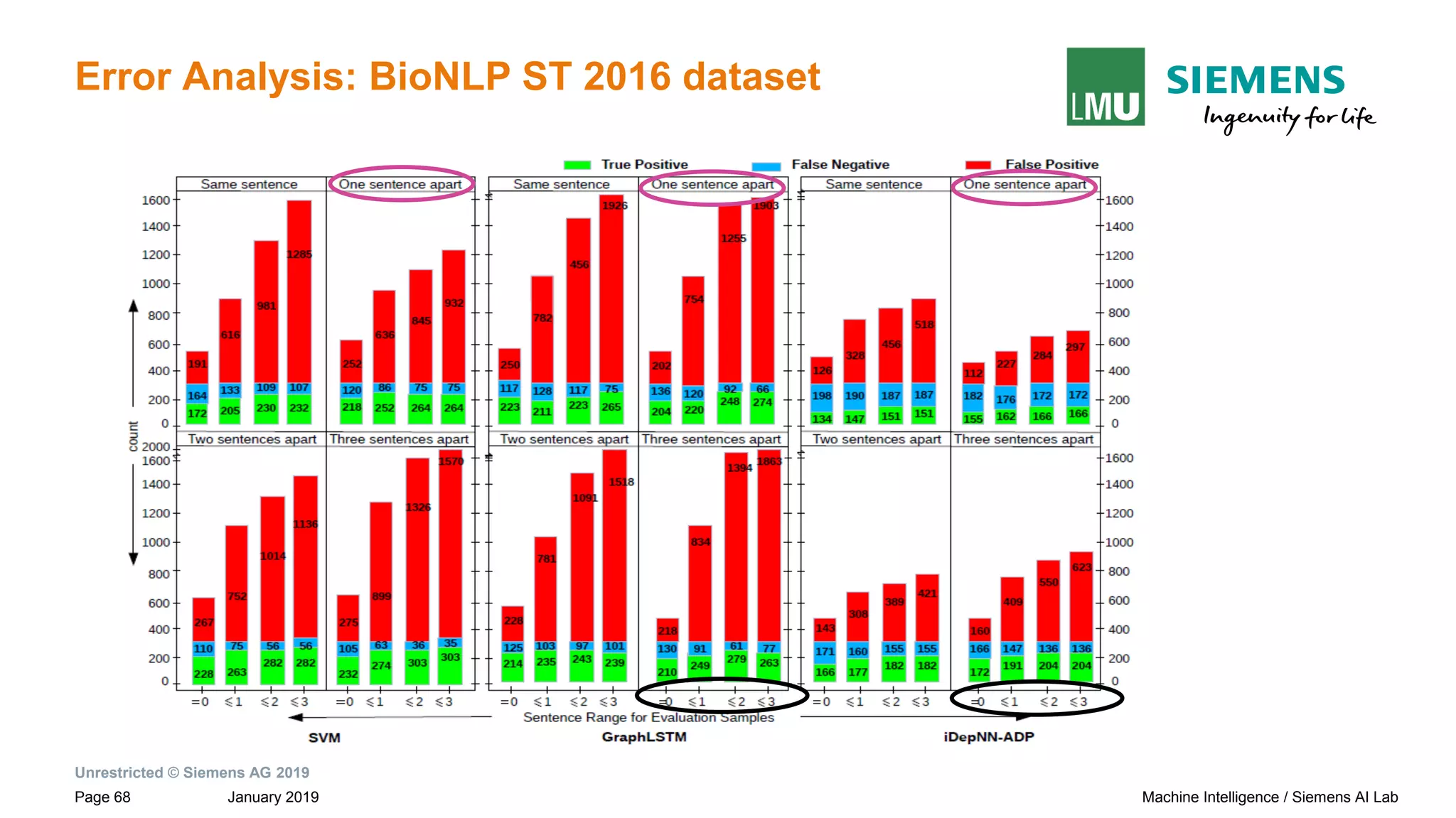 Unrestricted © Siemens AG 2019
January 2019Page 68 Machine Intelligence / Siemens AI Lab
Error Analysis: BioNLP ST 2016 dataset
 