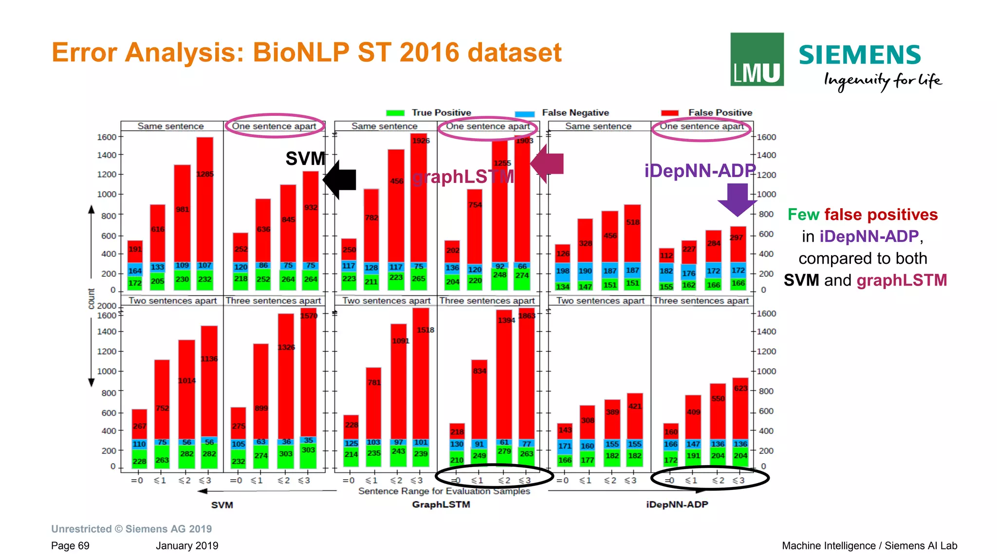Unrestricted © Siemens AG 2019
January 2019Page 69 Machine Intelligence / Siemens AI Lab
Error Analysis: BioNLP ST 2016 dataset
Few false positives
in iDepNN-ADP,
compared to both
SVM and graphLSTM
iDepNN-ADP
SVM
graphLSTM
 