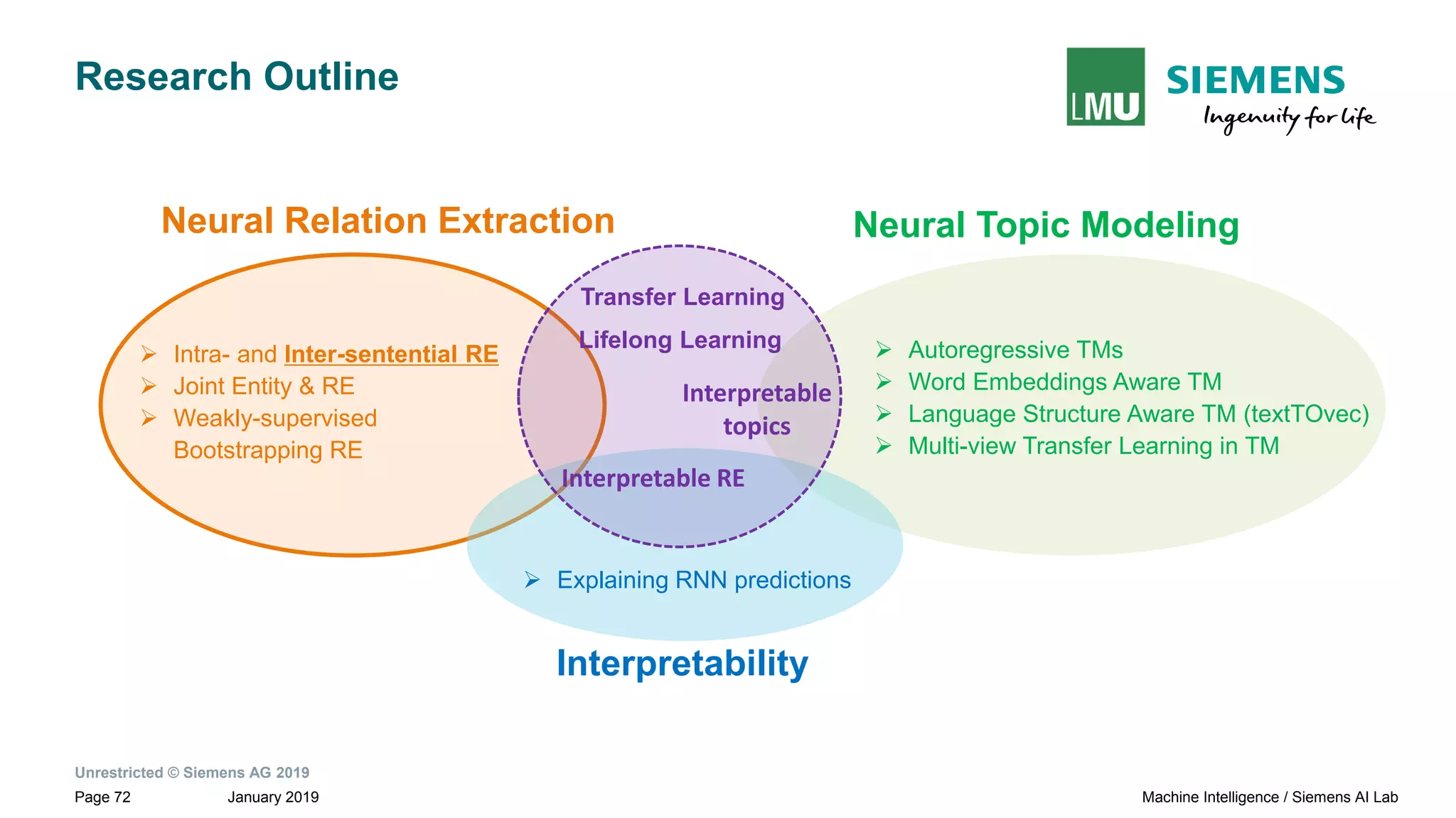 Unrestricted © Siemens AG 2019
January 2019Page 72 Machine Intelligence / Siemens AI Lab
Research Outline
Neural Topic ModelingNeural Relation Extraction
Interpretability
➢ Intra- and Inter-sentential RE
➢ Joint Entity & RE
➢ Weakly-supervised
Bootstrapping RE
➢ Autoregressive TMs
➢ Word Embeddings Aware TM
➢ Language Structure Aware TM (textTOvec)
➢ Multi-view Transfer Learning in TM
Interpretable RE
Interpretable
topics
Transfer Learning
Lifelong Learning
➢ Explaining RNN predictions
 
