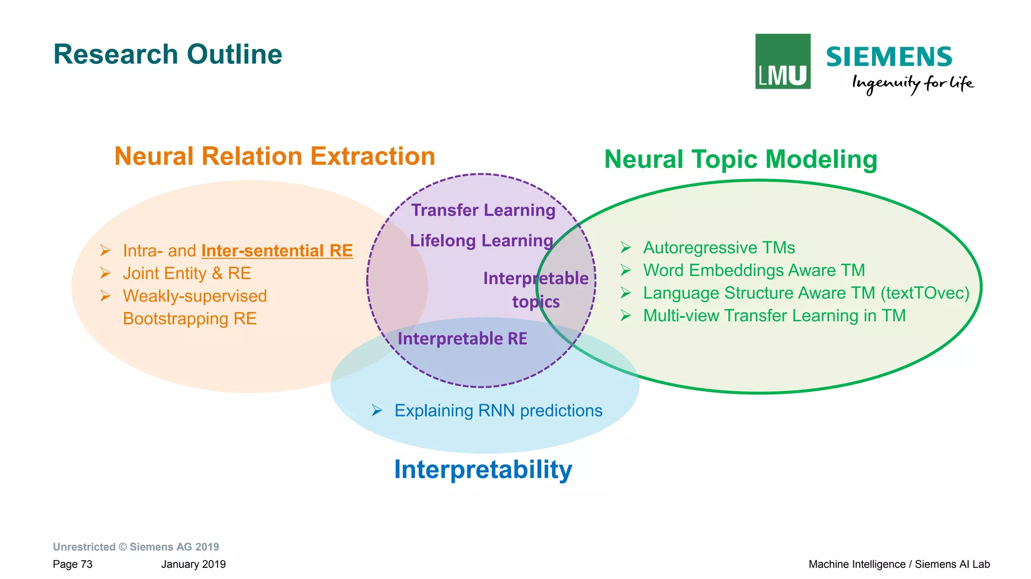 Unrestricted © Siemens AG 2019
January 2019Page 73 Machine Intelligence / Siemens AI Lab
Research Outline
Neural Topic ModelingNeural Relation Extraction
Interpretability
➢ Intra- and Inter-sentential RE
➢ Joint Entity & RE
➢ Weakly-supervised
Bootstrapping RE
➢ Autoregressive TMs
➢ Word Embeddings Aware TM
➢ Language Structure Aware TM (textTOvec)
➢ Multi-view Transfer Learning in TM
Interpretable RE
Interpretable
topics
Transfer Learning
Lifelong Learning
➢ Explaining RNN predictions
 