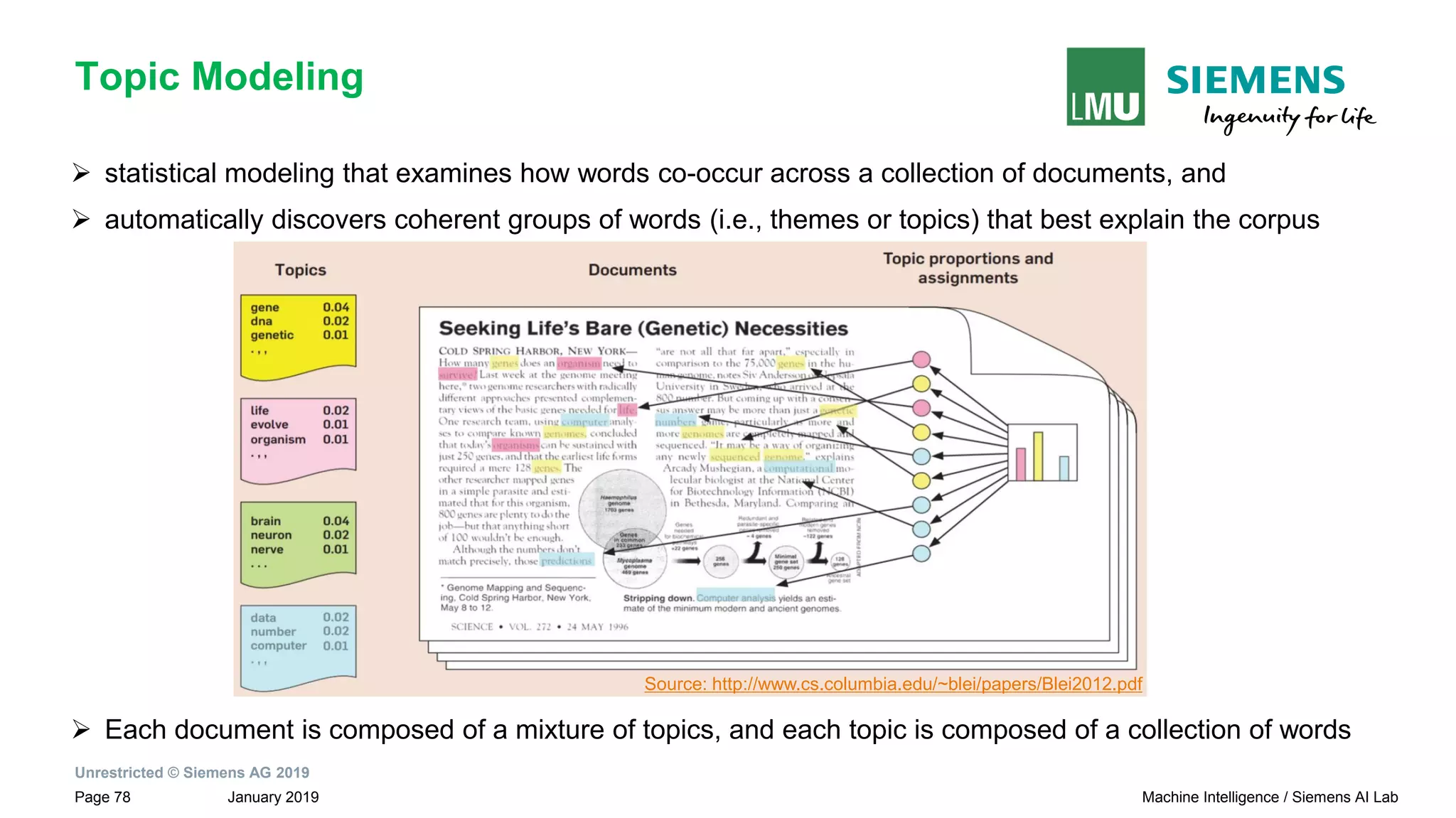 Unrestricted © Siemens AG 2019
January 2019Page 78 Machine Intelligence / Siemens AI Lab
Topic Modeling
➢ statistical modeling that examines how words co-occur across a collection of documents, and
➢ automatically discovers coherent groups of words (i.e., themes or topics) that best explain the corpus
➢ Each document is composed of a mixture of topics, and each topic is composed of a collection of words
Source: http://www.cs.columbia.edu/~blei/papers/Blei2012.pdf
 