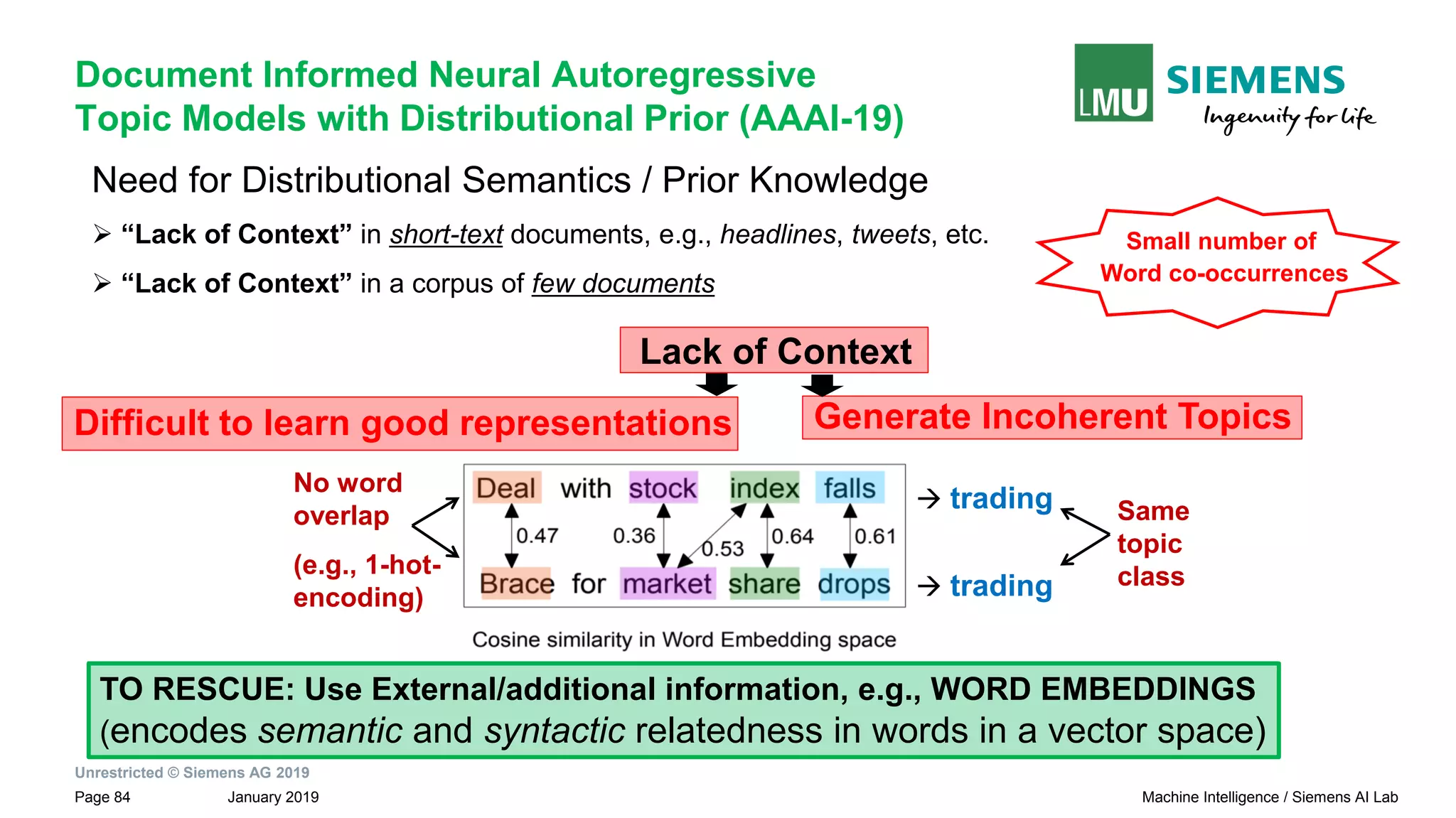 Unrestricted © Siemens AG 2019
January 2019Page 84 Machine Intelligence / Siemens AI Lab
Document Informed Neural Autoregressive
Topic Models with Distributional Prior (AAAI-19)
Need for Distributional Semantics / Prior Knowledge
➢ “Lack of Context” in short-text documents, e.g., headlines, tweets, etc.
➢ “Lack of Context” in a corpus of few documents
Small number of
Word co-occurrences
Lack of Context
Difficult to learn good representations Generate Incoherent Topics
TO RESCUE: Use External/additional information, e.g., WORD EMBEDDINGS
(encodes semantic and syntactic relatedness in words in a vector space)
→ trading
No word
overlap
(e.g., 1-hot-
encoding)
Same
topic
class→ trading
 