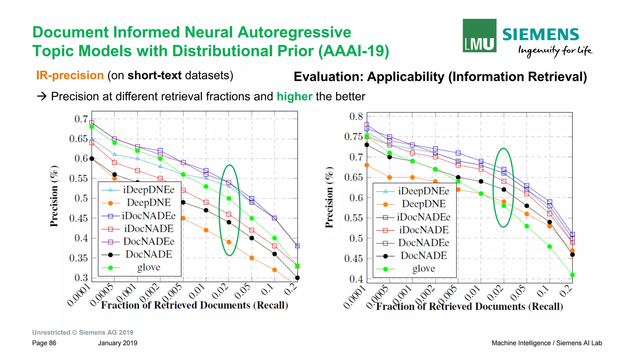 Unrestricted © Siemens AG 2019
January 2019Page 86 Machine Intelligence / Siemens AI Lab
Document Informed Neural Autoregressive
Topic Models with Distributional Prior (AAAI-19)
IR-precision (on short-text datasets)
→ Precision at different retrieval fractions and higher the better
Evaluation: Applicability (Information Retrieval)
 