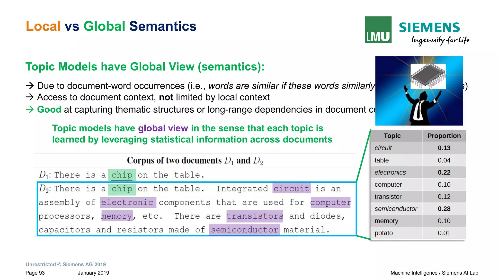 Unrestricted © Siemens AG 2019
January 2019Page 93 Machine Intelligence / Siemens AI Lab
Local vs Global Semantics
Topic Models have Global View (semantics):
→ Due to document-word occurrences (i.e., words are similar if these words similarly appear in documents)
→ Access to document context, not limited by local context
→ Good at capturing thematic structures or long-range dependencies in document collection
Topic models have global view in the sense that each topic is
learned by leveraging statistical information across documents
 