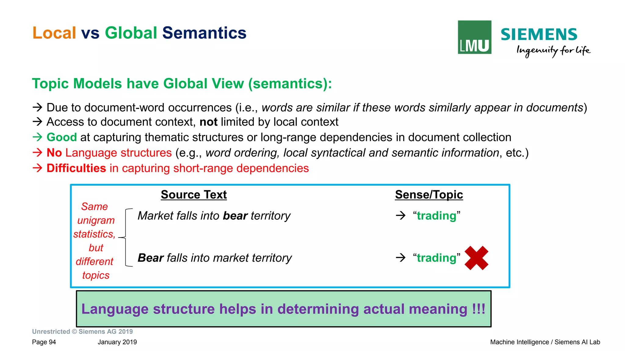Unrestricted © Siemens AG 2019
January 2019Page 94 Machine Intelligence / Siemens AI Lab
Local vs Global Semantics
Topic Models have Global View (semantics):
→ Due to document-word occurrences (i.e., words are similar if these words similarly appear in documents)
→ Access to document context, not limited by local context
→ Good at capturing thematic structures or long-range dependencies in document collection
→ No Language structures (e.g., word ordering, local syntactical and semantic information, etc.)
→ Difficulties in capturing short-range dependencies
Same
unigram
statistics,
but
different
topics
Source Text Sense/Topic
Market falls into bear territory → “trading”
Bear falls into market territory → “trading”
Language structure helps in determining actual meaning !!!
 