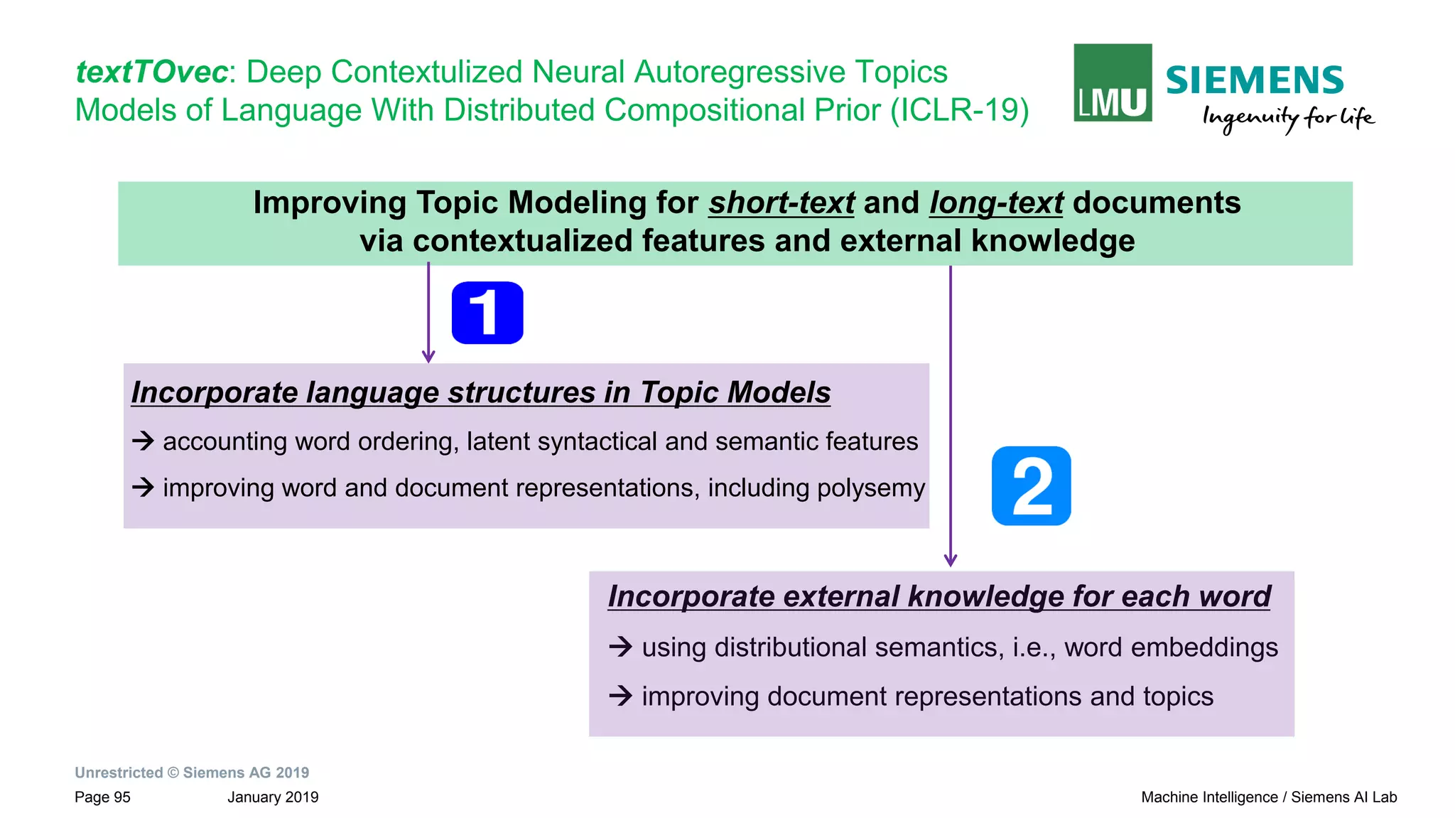 Unrestricted © Siemens AG 2019
January 2019Page 95 Machine Intelligence / Siemens AI Lab
textTOvec: Deep Contextulized Neural Autoregressive Topics
Models of Language With Distributed Compositional Prior (ICLR-19)
Incorporate language structures in Topic Models
→ accounting word ordering, latent syntactical and semantic features
→ improving word and document representations, including polysemy
Improving Topic Modeling for short-text and long-text documents
via contextualized features and external knowledge
Incorporate external knowledge for each word
→ using distributional semantics, i.e., word embeddings
→ improving document representations and topics
 