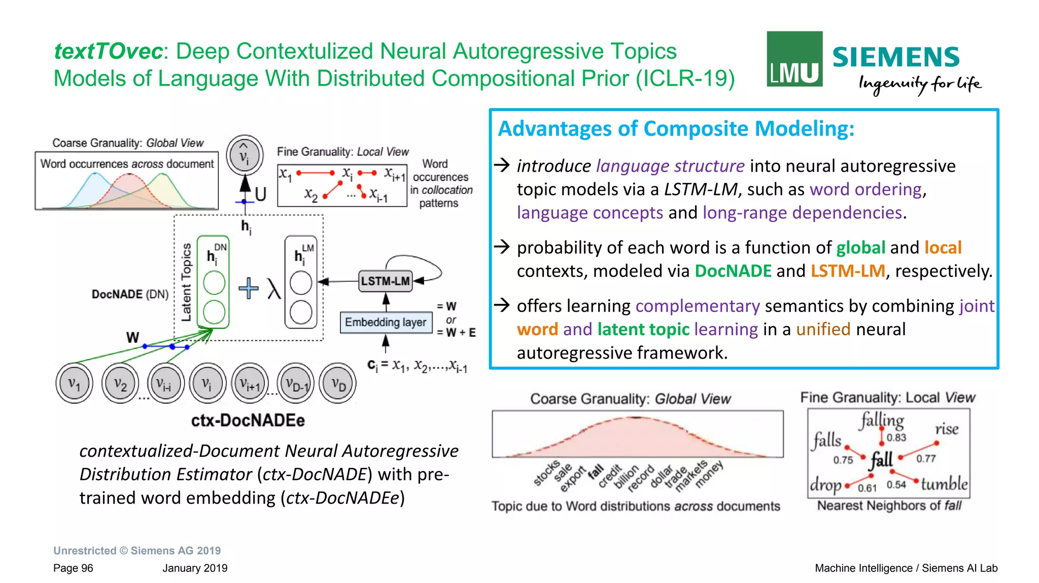 Unrestricted © Siemens AG 2019
January 2019Page 96 Machine Intelligence / Siemens AI Lab
textTOvec: Deep Contextulized Neural Autoregressive Topics
Models of Language With Distributed Compositional Prior (ICLR-19)
Advantages of Composite Modeling:
→ introduce language structure into neural autoregressive
topic models via a LSTM-LM, such as word ordering,
language concepts and long-range dependencies.
→ probability of each word is a function of global and local
contexts, modeled via DocNADE and LSTM-LM, respectively.
→ offers learning complementary semantics by combining joint
word and latent topic learning in a unified neural
autoregressive framework.
contextualized-Document Neural Autoregressive
Distribution Estimator (ctx-DocNADE) with pre-
trained word embedding (ctx-DocNADEe)
 