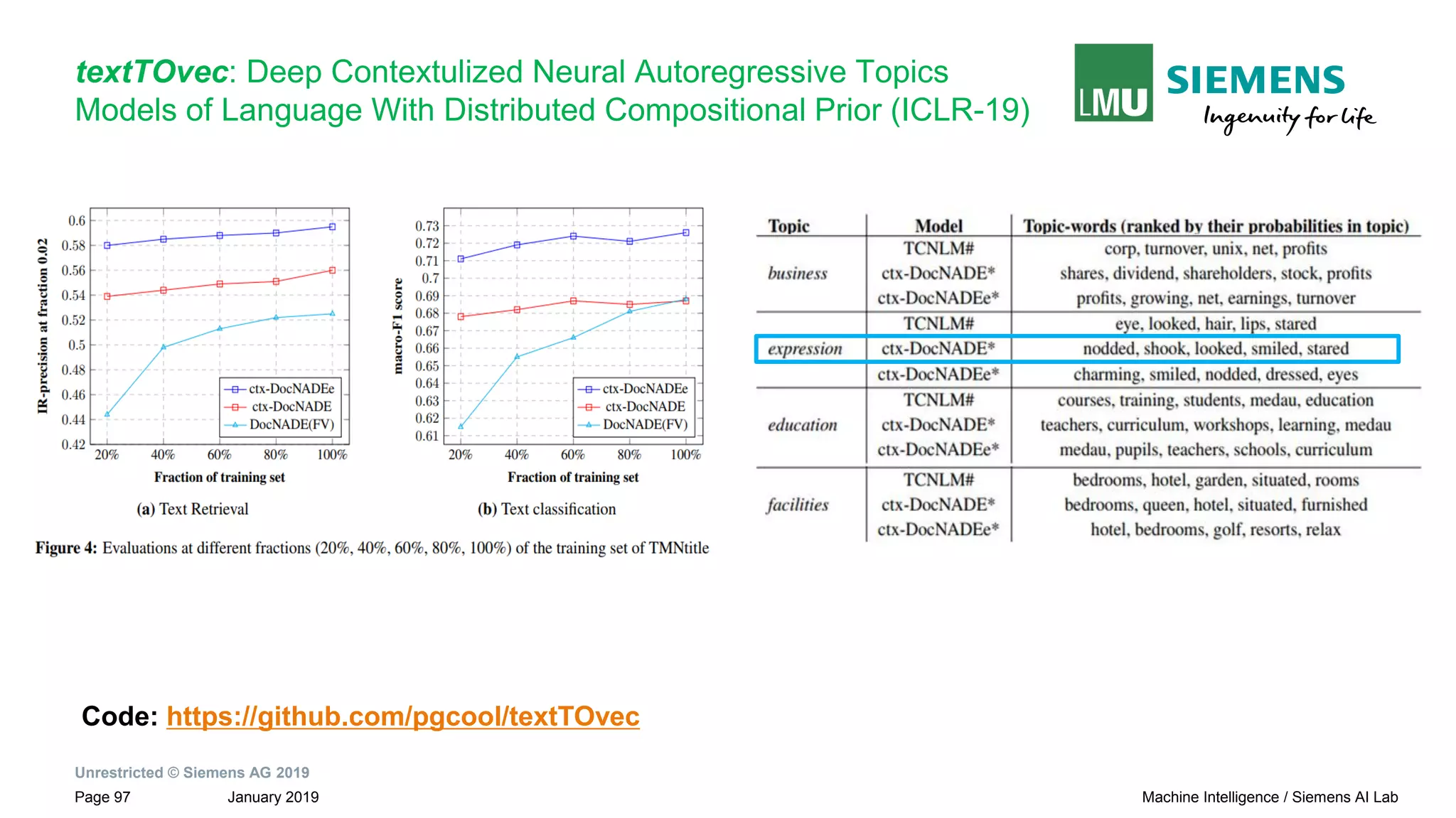 Unrestricted © Siemens AG 2019
January 2019Page 97 Machine Intelligence / Siemens AI Lab
textTOvec: Deep Contextulized Neural Autoregressive Topics
Models of Language With Distributed Compositional Prior (ICLR-19)
Code: https://github.com/pgcool/textTOvec
 
