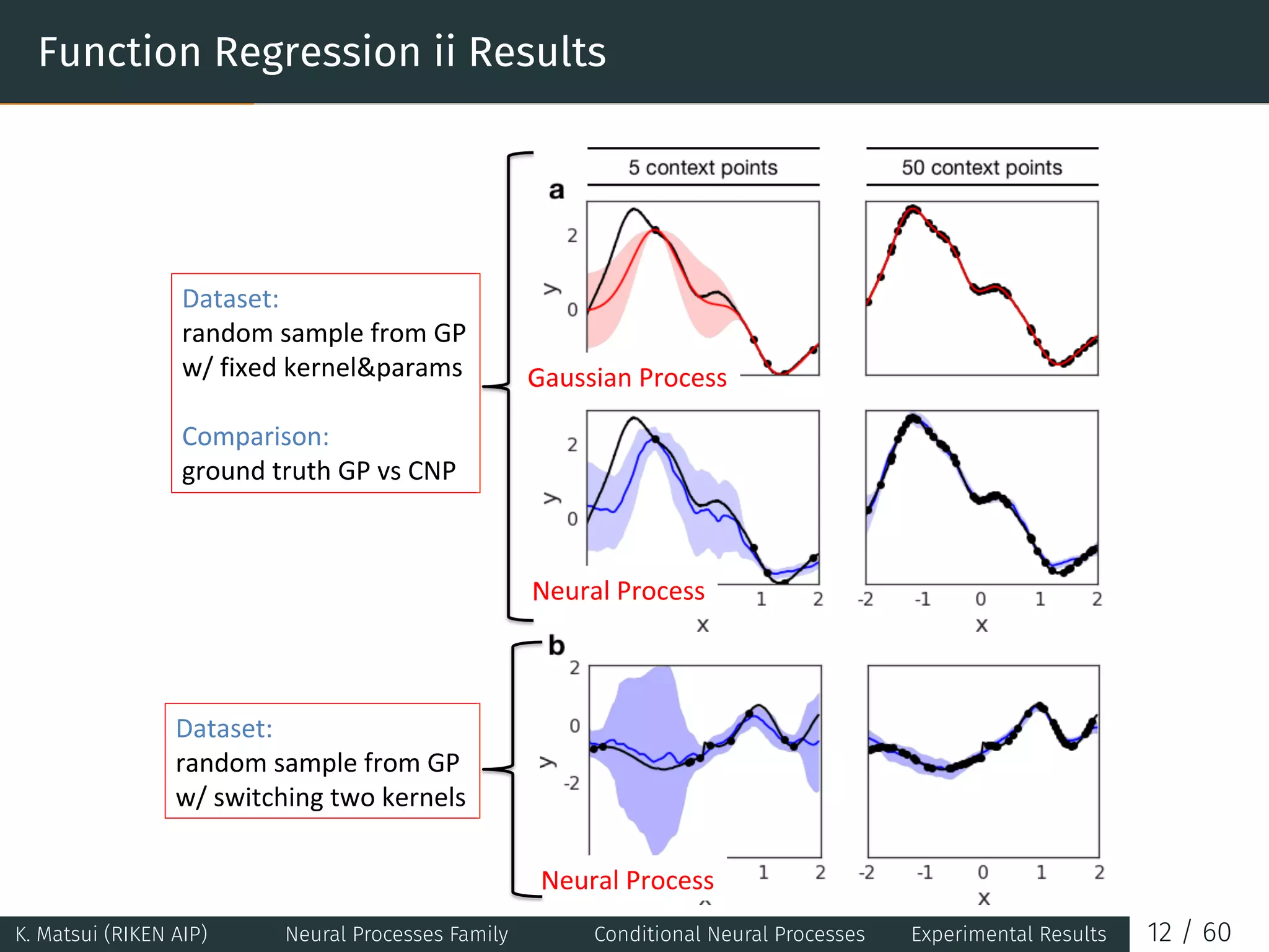 Function Regression ii Results
K. Matsui (RIKEN AIP) Neural Processes Family Conditional Neural Processes Experimental Results 12 / 60
 