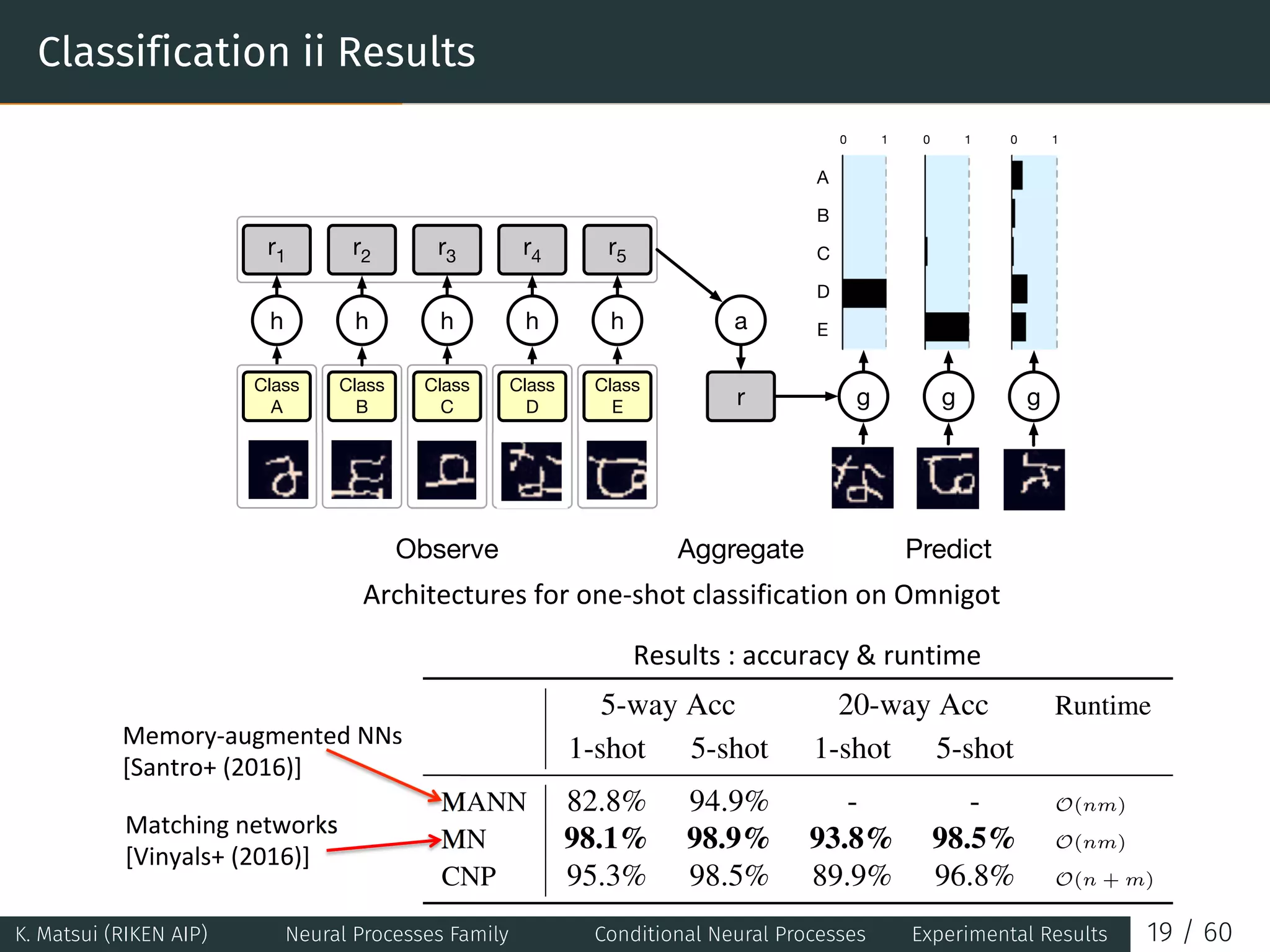 Classification ii Results
PredictObserve Aggregate
r5r4r3
ahhh
r
Class
E
Class
D
Class
C g gg
r2r1
hh
Class
B
Class
A
A
B
C
E
D
0 1 0 1 0 1
5-way Acc 20-way Acc Runtime
1-shot 5-shot 1-shot 5-shot
MANN 82.8% 94.9% - - O(nm)
MN 98.1% 98.9% 93.8% 98.5% O(nm)
CNP 95.3% 98.5% 89.9% 96.8% O(n + m)
K. Matsui (RIKEN AIP) Neural Processes Family Conditional Neural Processes Experimental Results 19 / 60
 