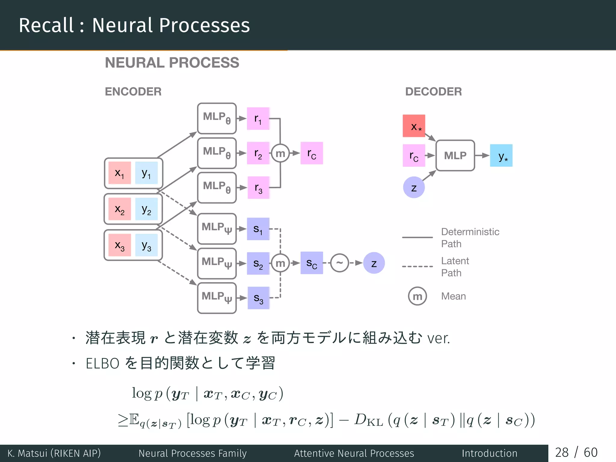 Recall : Neural Processes
x1 y1
x2 y2
x3 y3
MLPθ
MLPθ
MLPθ
MLPΨ
MLPΨ
MLPΨ
r1
r2
r3
s1
s2
s3
rCm
m sC
x
rC
~
MLP y
ENCODER DECODER
Deterministic
Path
Latent
Path
NEURAL PROCESS
m Mean
z
z
*
*
• 潜在表現 r と潜在変数 z を両方モデルに組み込む ver.
• ELBO を目的関数として学習
log p (yT | xT , xC , yC )
≥Eq(z|sT ) [log p (yT | xT , rC , z)] − DKL (q (z | sT ) ∥q (z | sC ))
K. Matsui (RIKEN AIP) Neural Processes Family Attentive Neural Processes Introduction 28 / 60
 