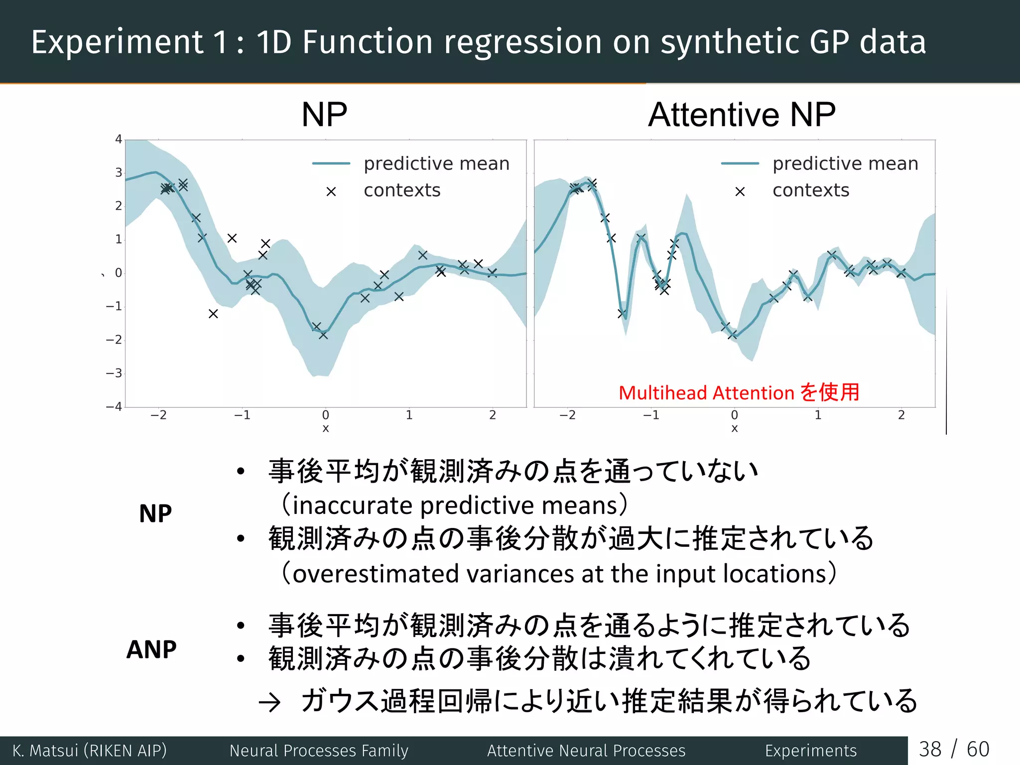 Experiment 1 : 1D Function regression on synthetic GP data
NP Attentive NP
Figure 1: Comparison of predictions given by a fully tr
tion regression (left) / 2D image regression (right). T
to predict the target outputs (y-values of all x 2 [ 2
are noticeably more accurate than for NP at the conte
provide relevant information for a given target predic
•  	
	 inaccurate	predictive	means 	
•  	
	 overestimated	variances	at	the	input	locations
NP
ANP
•  	
• 
→
Multihead	Attention	
K. Matsui (RIKEN AIP) Neural Processes Family Attentive Neural Processes Experiments 38 / 60
 