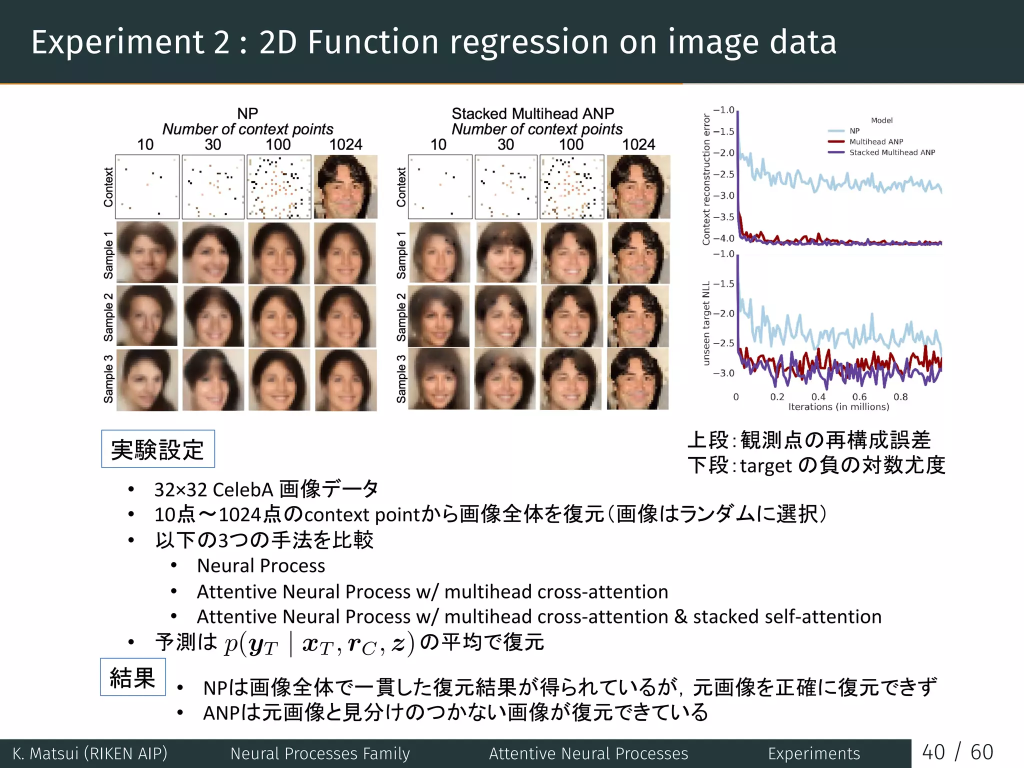 Experiment 2 : 2D Function regression on image data
• 
• 
• 
• 
• 
• 
•  p(yT | xT , rC, z)
• 
• 
K. Matsui (RIKEN AIP) Neural Processes Family Attentive Neural Processes Experiments 40 / 60
 