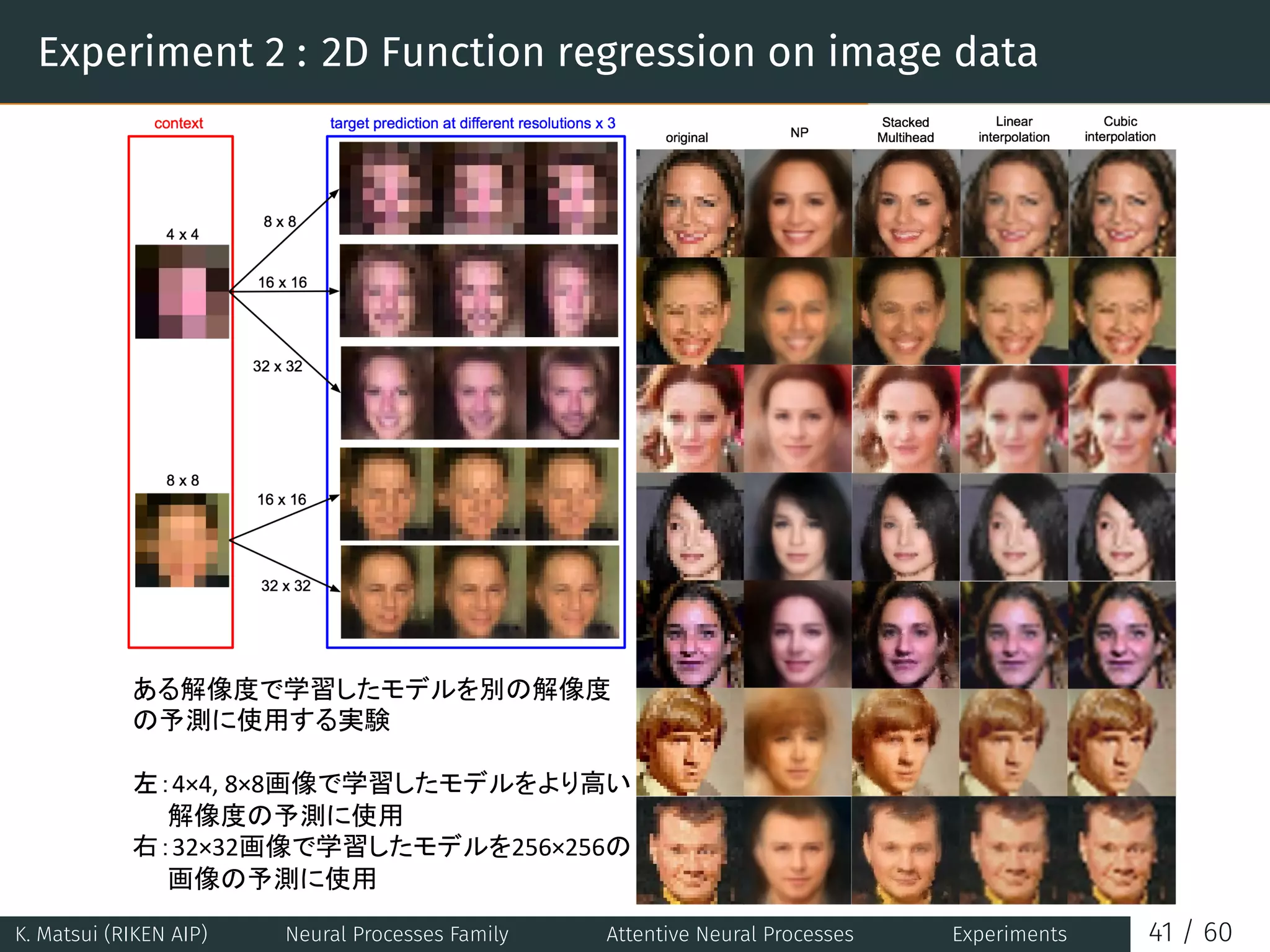 Experiment 2 : 2D Function regression on image data
K. Matsui (RIKEN AIP) Neural Processes Family Attentive Neural Processes Experiments 41 / 60
 
