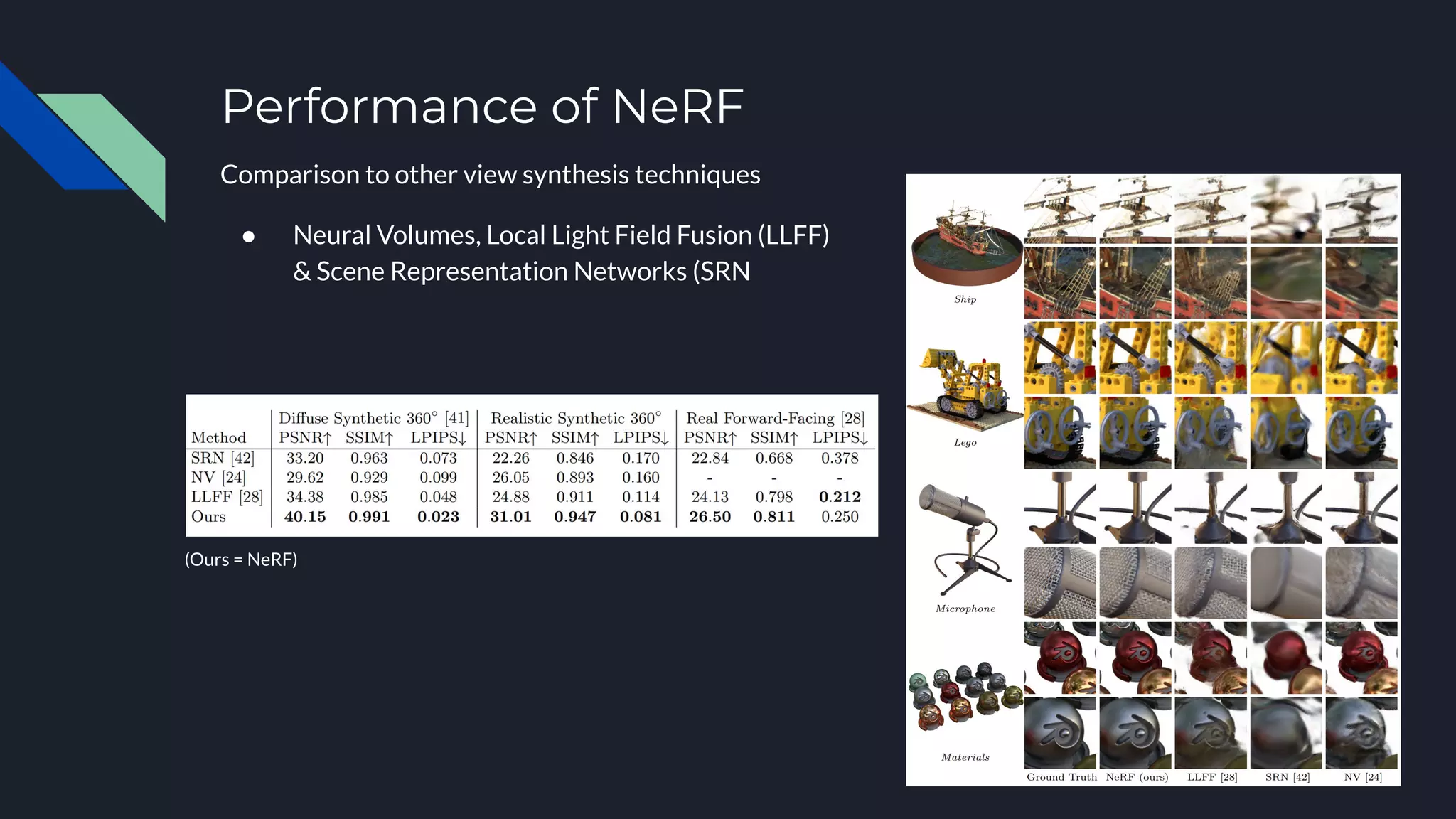 Performance of NeRF
Comparison to other view synthesis techniques
● Neural Volumes, Local Light Field Fusion (LLFF)
& Scene Representation Networks (SRN
(Ours = NeRF)
 