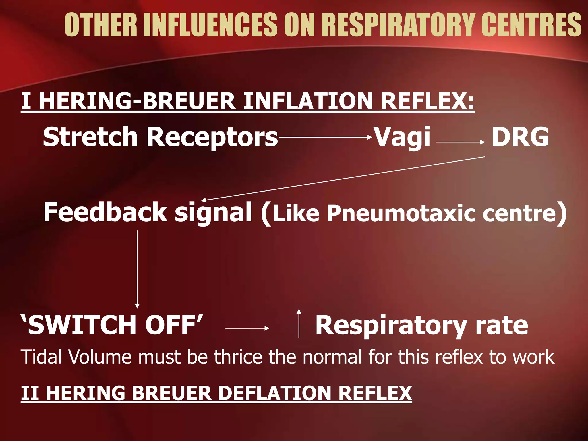 OTHER INFLUENCES ON RESPIRATORY CENTRES
I HERING-BREUER INFLATION REFLEX:
Stretch Receptors Vagi DRG
Feedback signal (Like Pneumotaxic centre)
‘SWITCH OFF’ Respiratory rate
Tidal Volume must be thrice the normal for this reflex to work
II HERING BREUER DEFLATION REFLEX
 