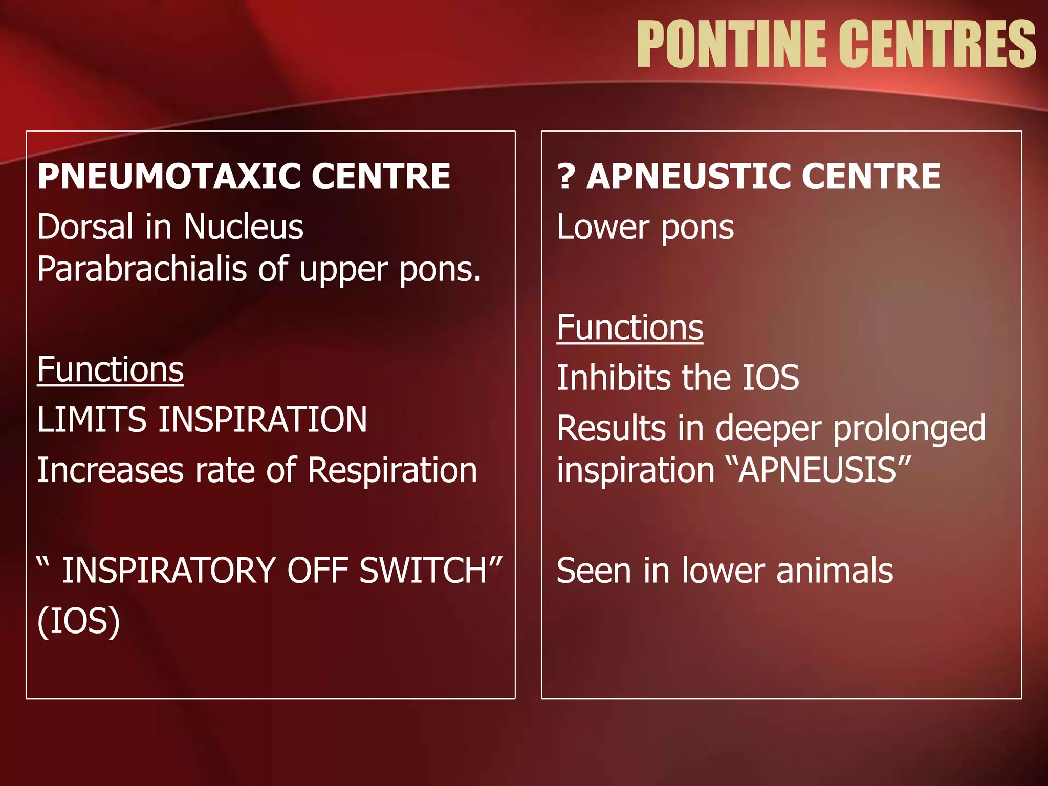 PONTINE CENTRES
PNEUMOTAXIC CENTRE
Dorsal in Nucleus
Parabrachialis of upper pons.
Functions
LIMITS INSPIRATION
Increases rate of Respiration
“ INSPIRATORY OFF SWITCH”
(IOS)
? APNEUSTIC CENTRE
Lower pons
Functions
Inhibits the IOS
Results in deeper prolonged
inspiration “APNEUSIS”
Seen in lower animals
 