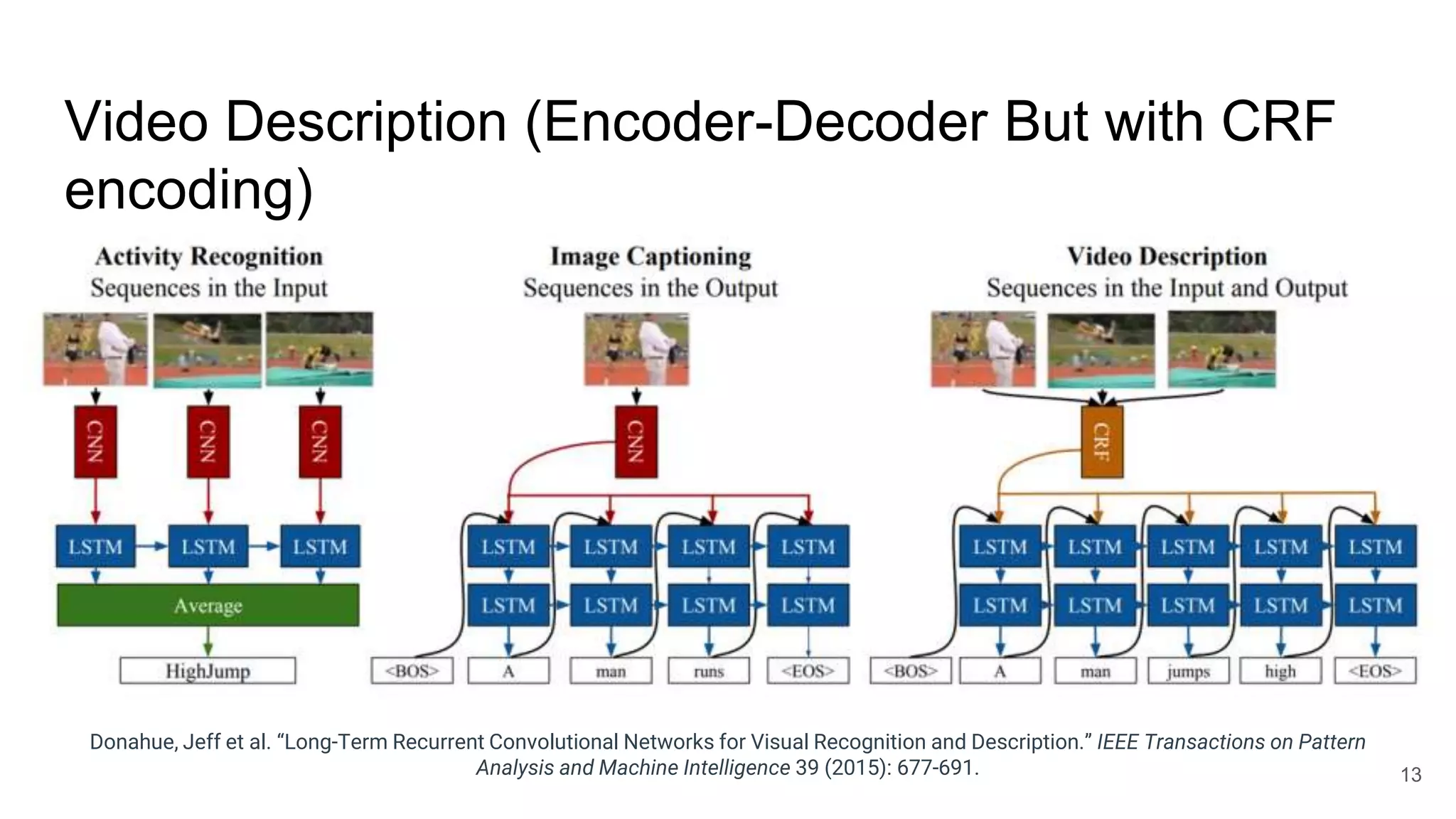 Video Description (Encoder-Decoder But with CRF
encoding)
Donahue, Jeff et al. “Long-Term Recurrent Convolutional Networks for Visual Recognition and Description.” IEEE Transactions on Pattern
Analysis and Machine Intelligence 39 (2015): 677-691. 13
 