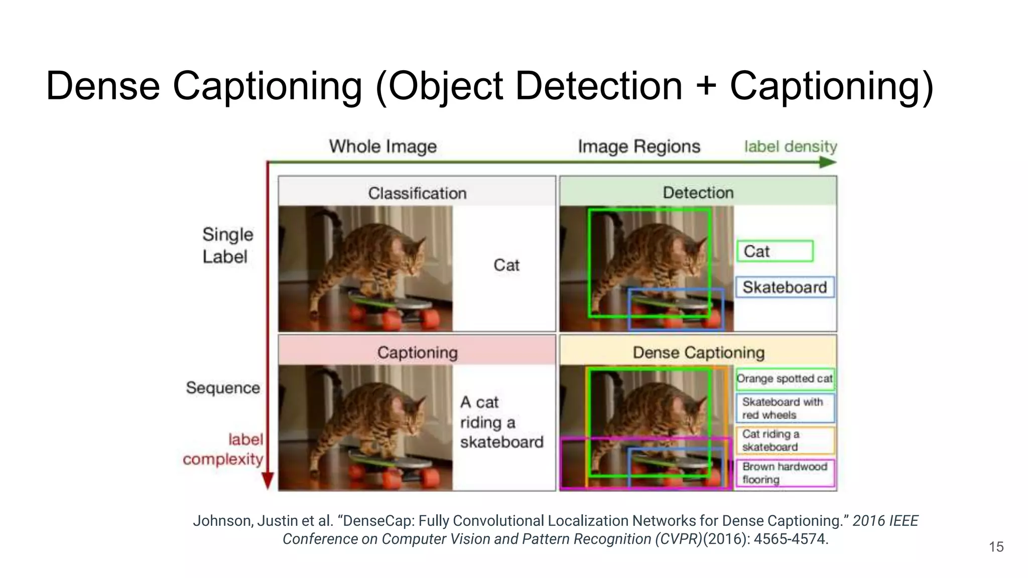 Dense Captioning (Object Detection + Captioning)
Johnson, Justin et al. “DenseCap: Fully Convolutional Localization Networks for Dense Captioning.” 2016 IEEE
Conference on Computer Vision and Pattern Recognition (CVPR)(2016): 4565-4574.
15
 