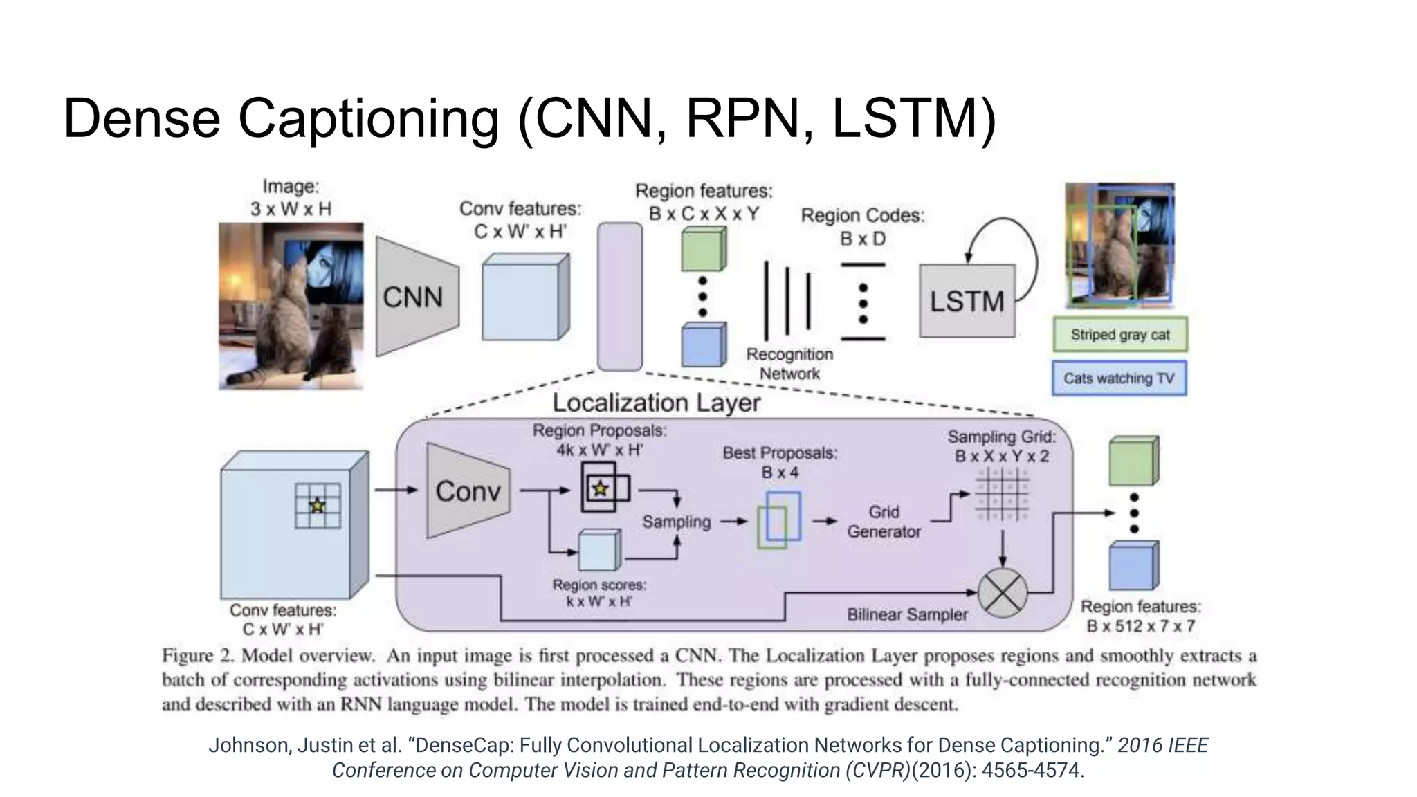 Dense Captioning (CNN, RPN, LSTM)
Johnson, Justin et al. “DenseCap: Fully Convolutional Localization Networks for Dense Captioning.” 2016 IEEE
Conference on Computer Vision and Pattern Recognition (CVPR)(2016): 4565-4574.
 