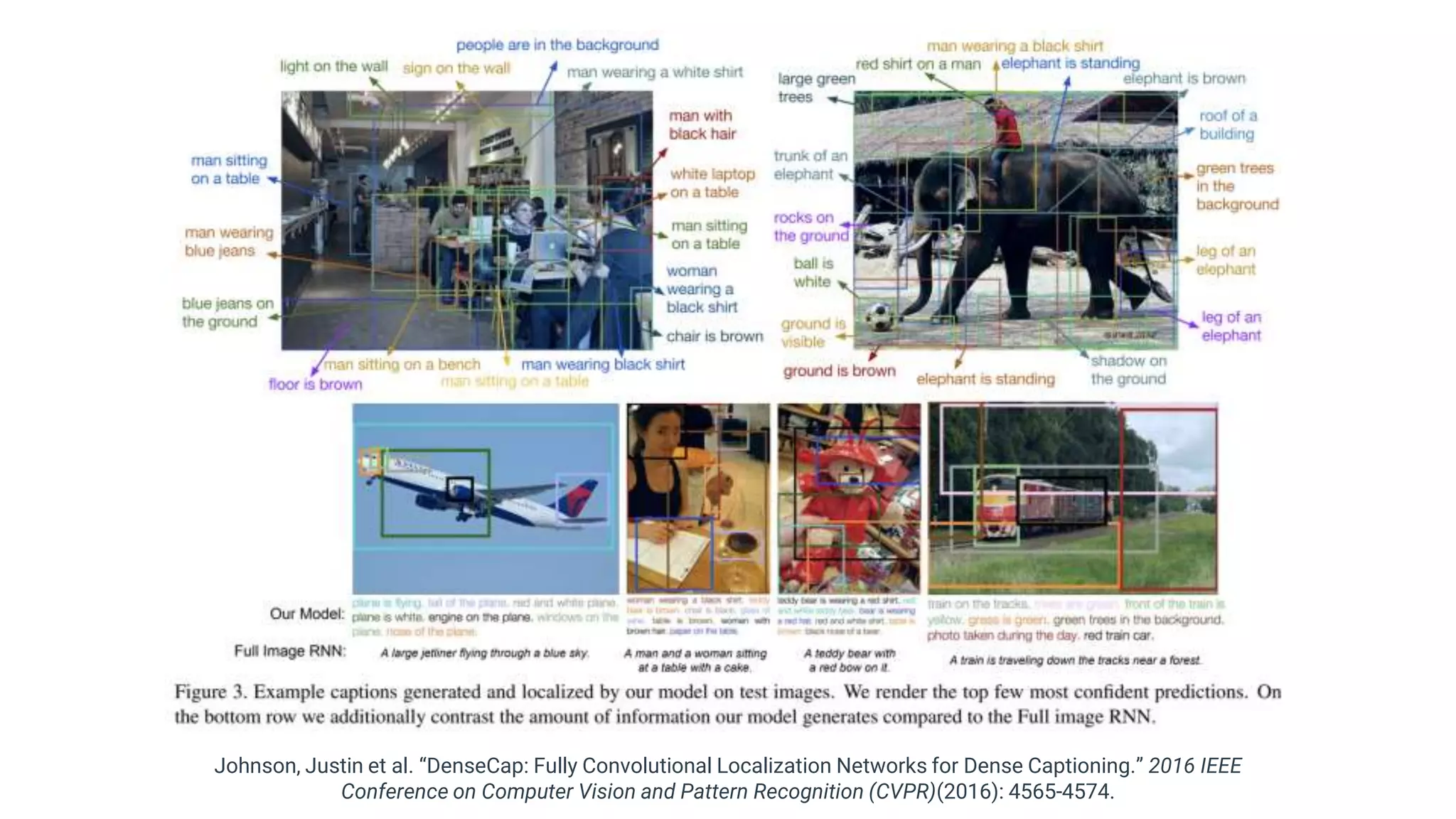 Johnson, Justin et al. “DenseCap: Fully Convolutional Localization Networks for Dense Captioning.” 2016 IEEE
Conference on Computer Vision and Pattern Recognition (CVPR)(2016): 4565-4574.
 