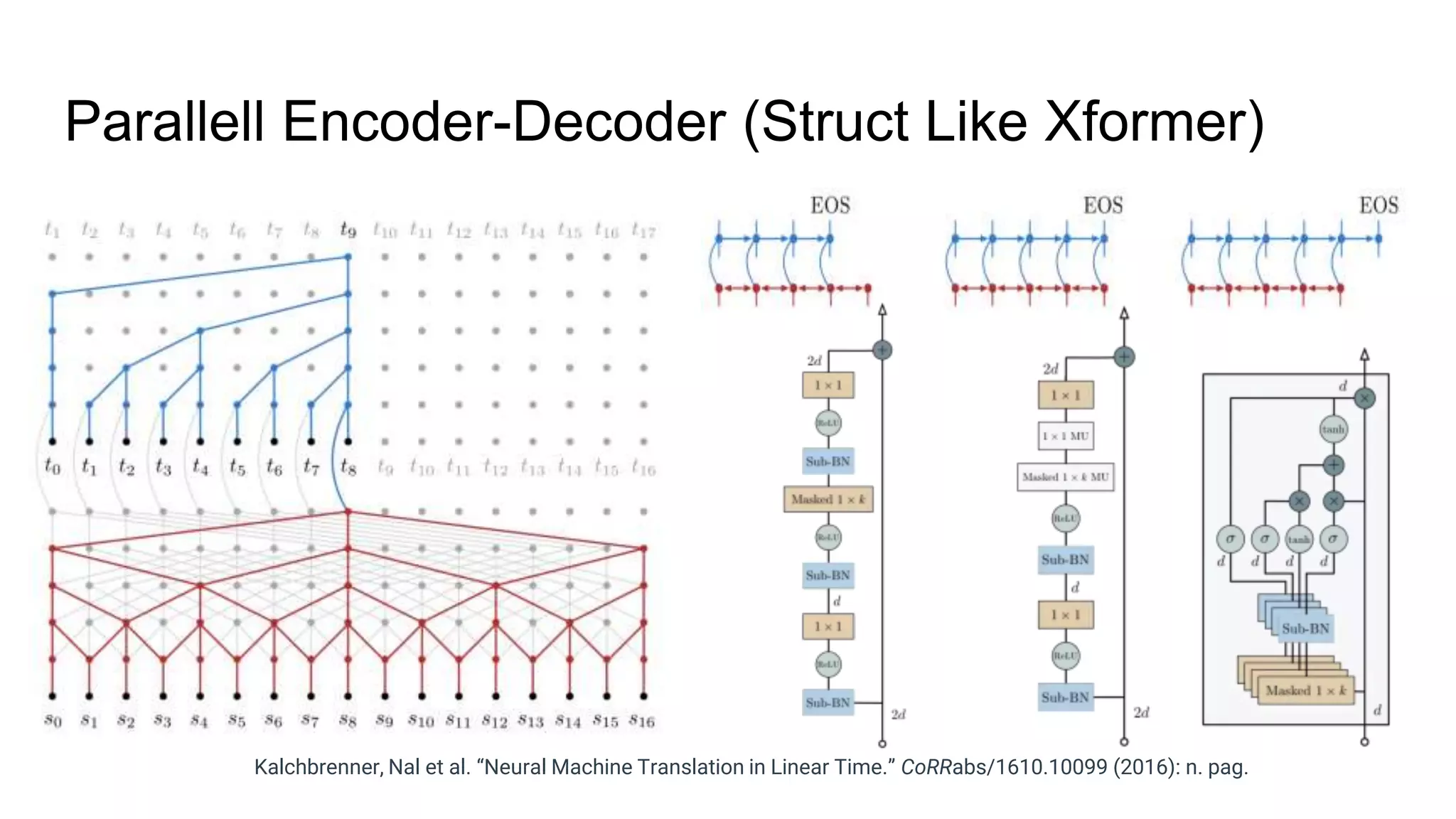 Parallell Encoder-Decoder (Struct Like Xformer)
Kalchbrenner, Nal et al. “Neural Machine Translation in Linear Time.” CoRRabs/1610.10099 (2016): n. pag.
 