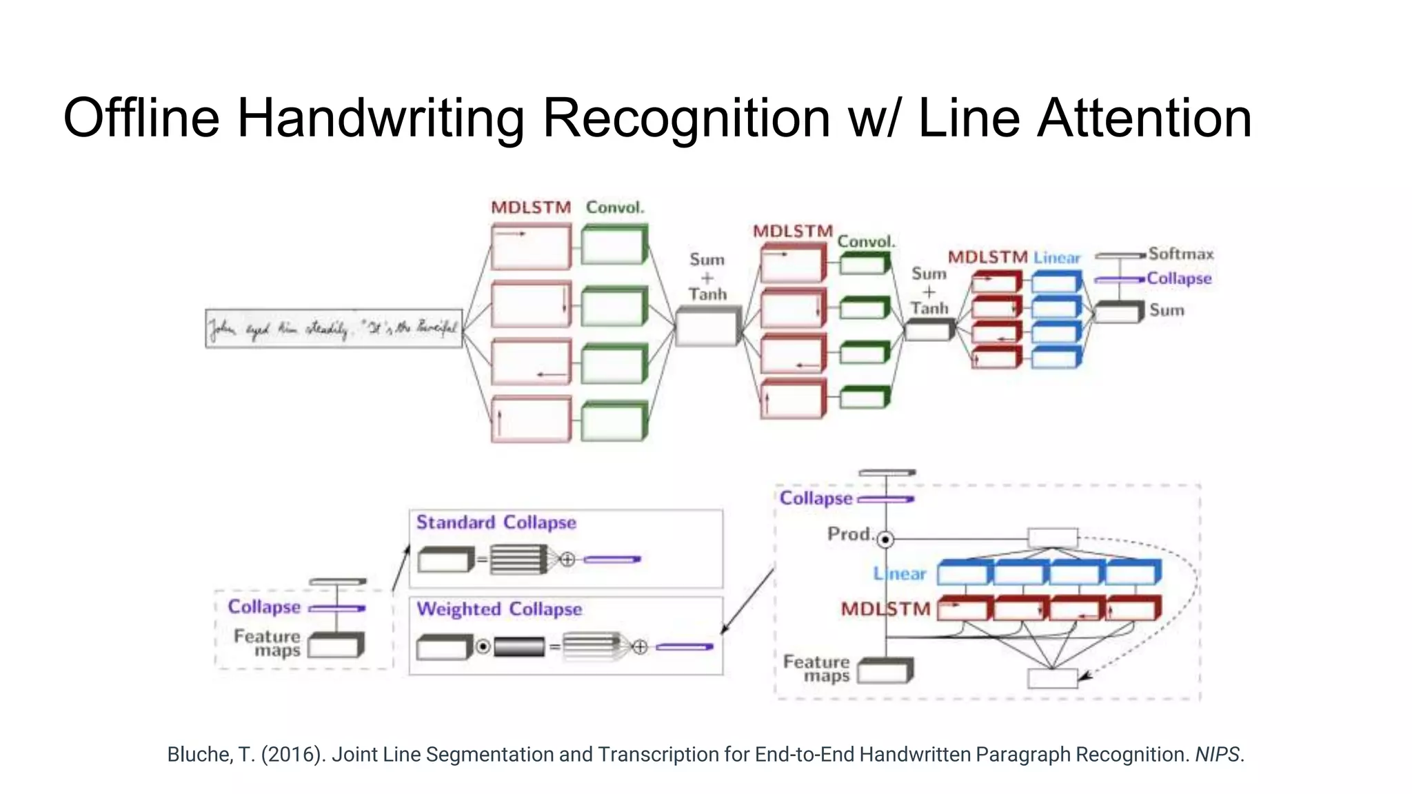 Offline Handwriting Recognition w/ Line Attention
Bluche, T. (2016). Joint Line Segmentation and Transcription for End-to-End Handwritten Paragraph Recognition. NIPS.
 