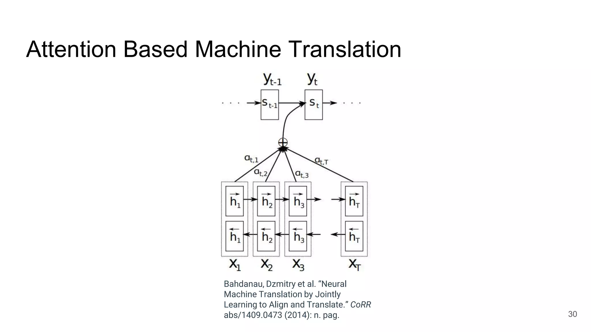 Attention Based Machine Translation
Bahdanau, Dzmitry et al. “Neural
Machine Translation by Jointly
Learning to Align and Translate.” CoRR
abs/1409.0473 (2014): n. pag. 30
 