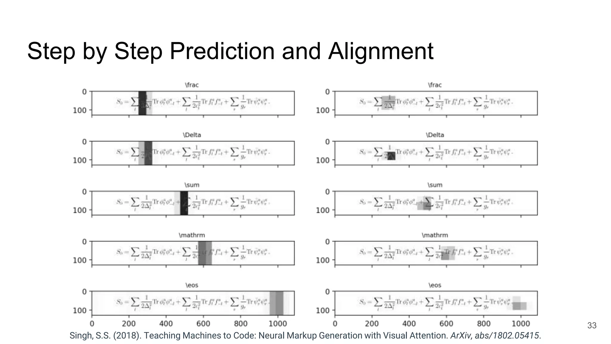 Step by Step Prediction and Alignment
33
Singh, S.S. (2018). Teaching Machines to Code: Neural Markup Generation with Visual Attention. ArXiv, abs/1802.05415.
 